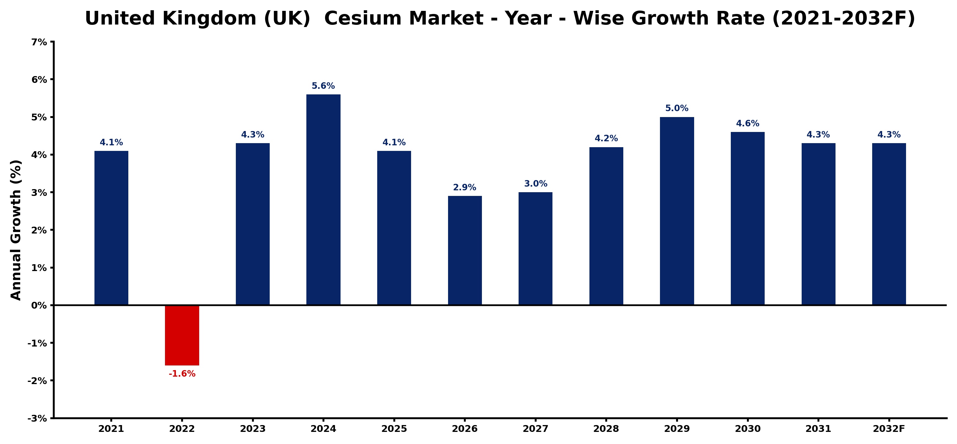 United Kingdom (UK) Cesium Market Year-wise Growth Rate and Key Drivers