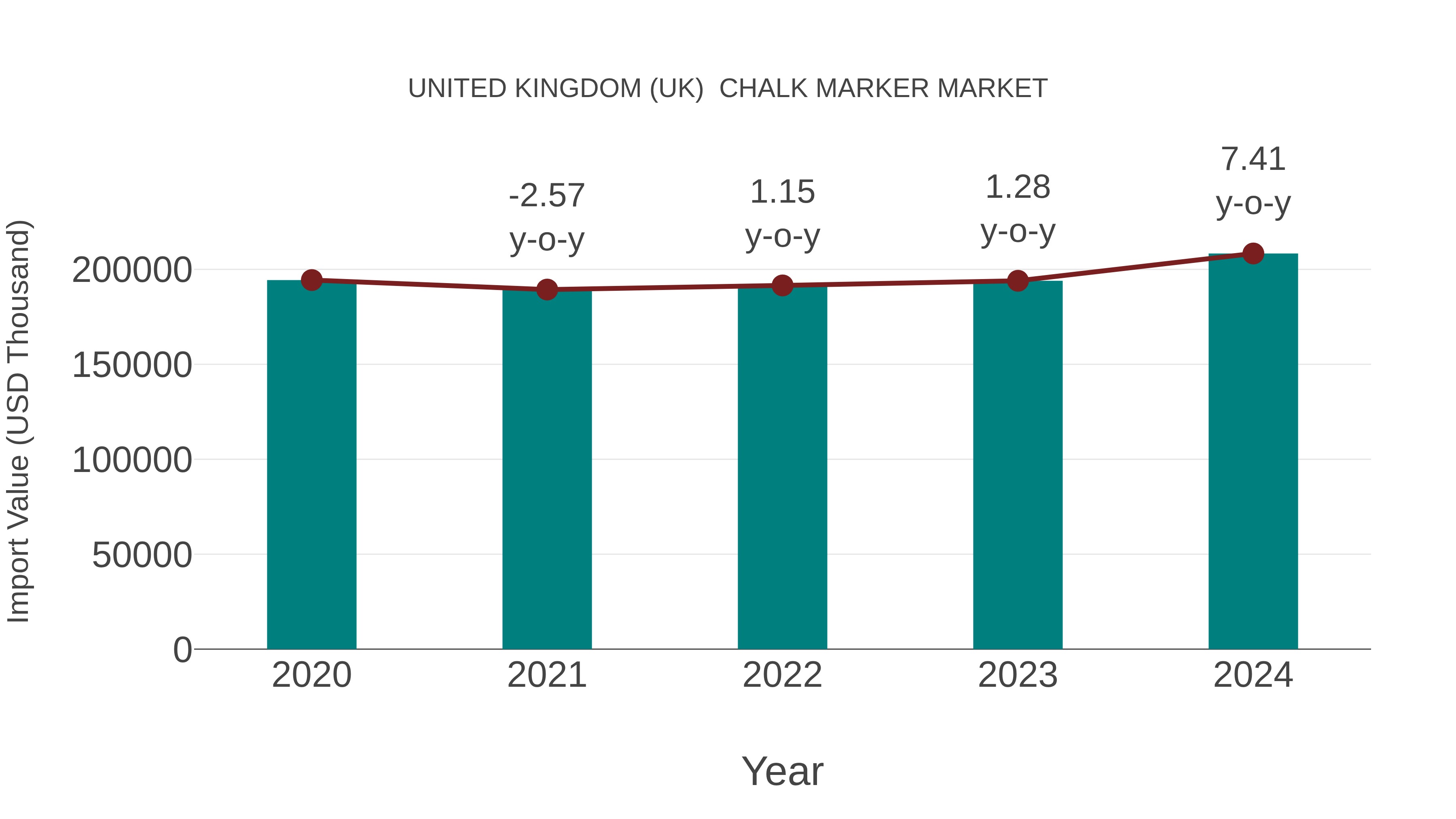 United Kingdom (UK) Chalk Marker Market: Import Trend Analysis