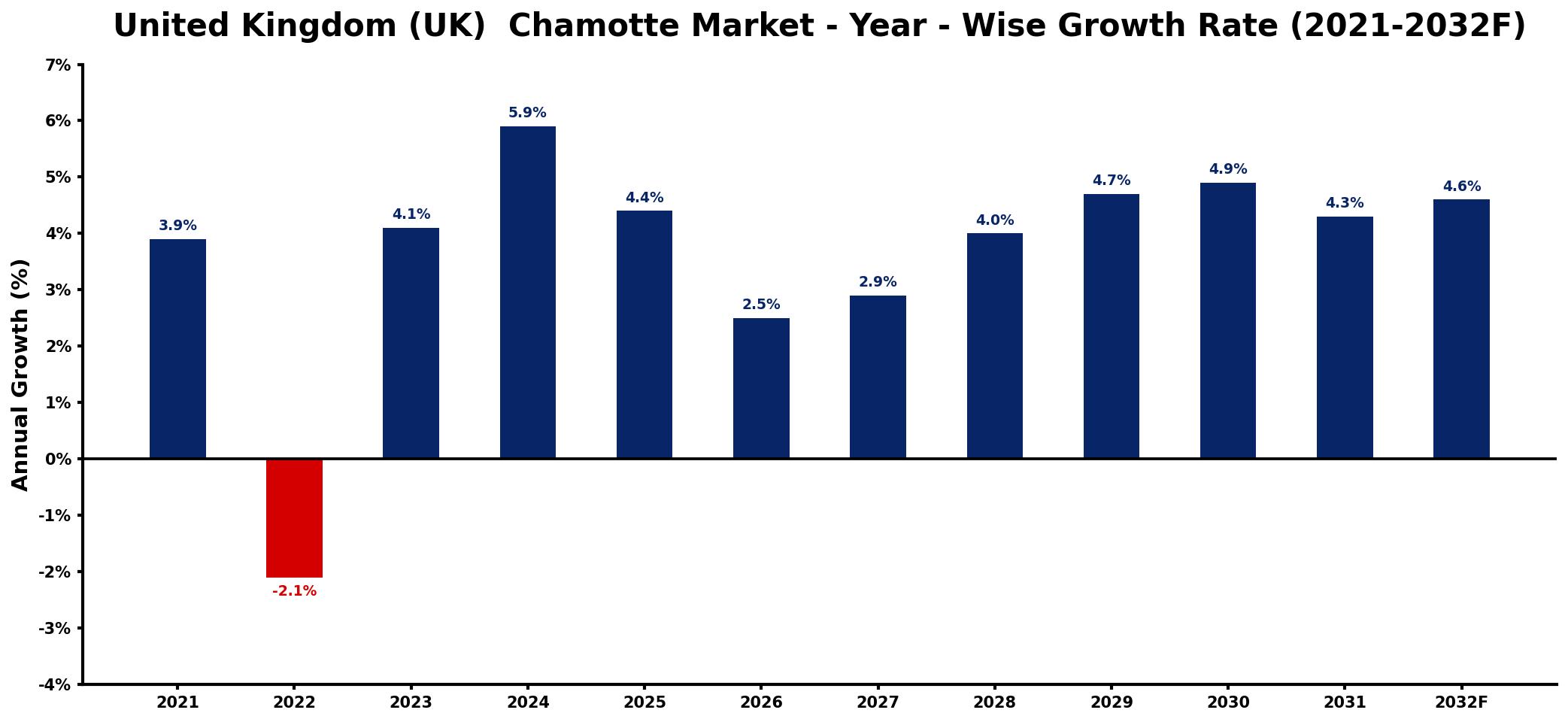 United Kingdom (UK) Chamotte Market Year-wise Growth Rate and Key Drivers