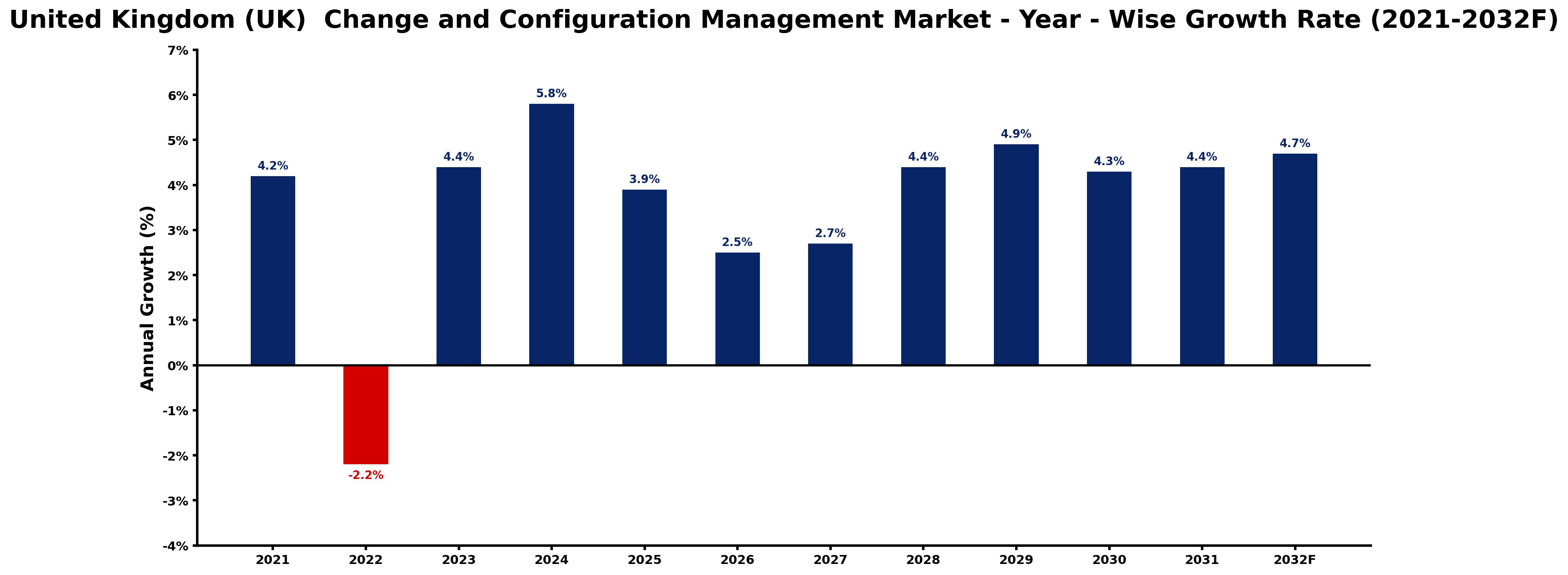 United Kingdom (UK)  Change and Configuration Management Market Year-wise Growth Rate and Key Drivers