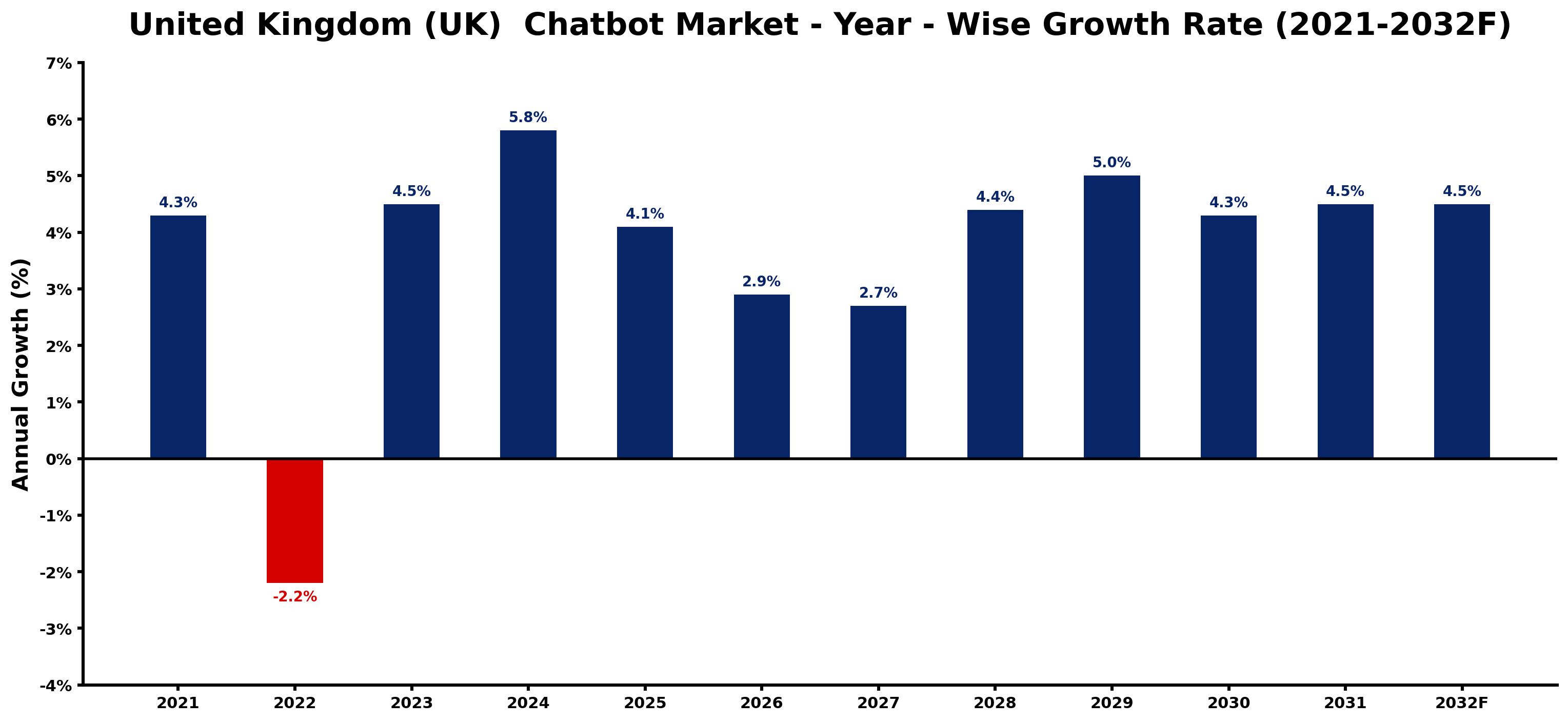United Kingdom (UK)  Chatbot Market Year-wise Growth Rate and Key Drivers