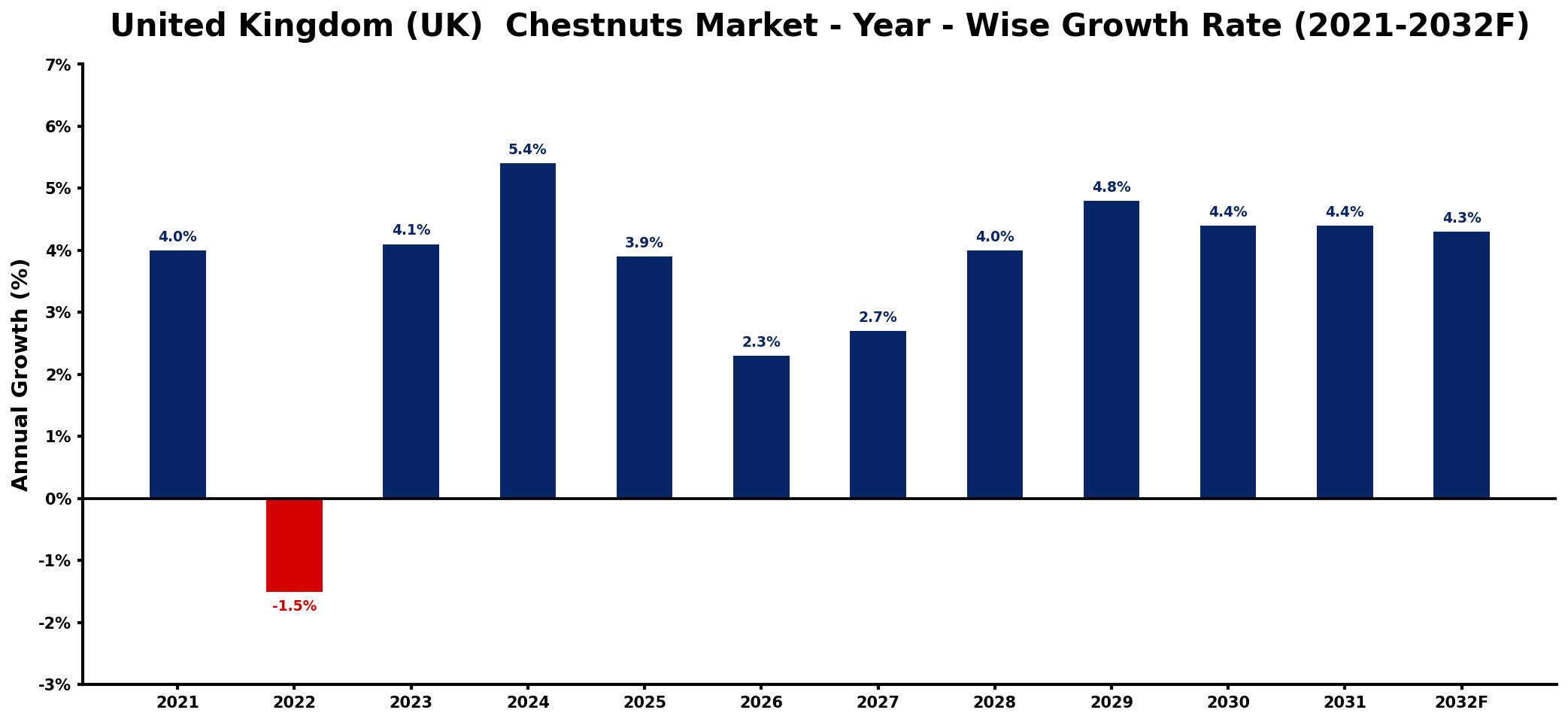 United Kingdom (UK)  Chestnuts Market Year-wise Growth Rate and Key Drivers