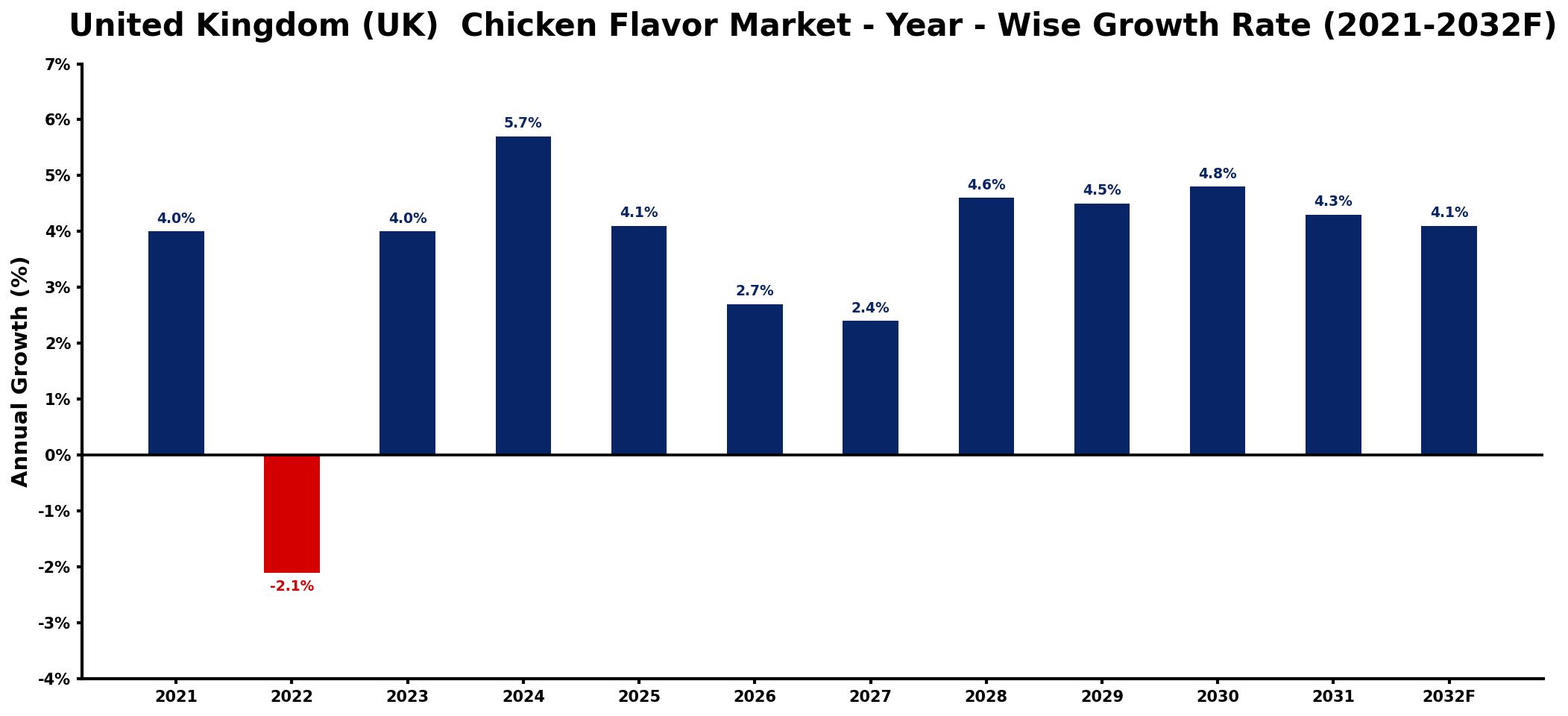 United Kingdom (UK)  Chicken Flavor Market Year-wise Growth Rate and Key Drivers