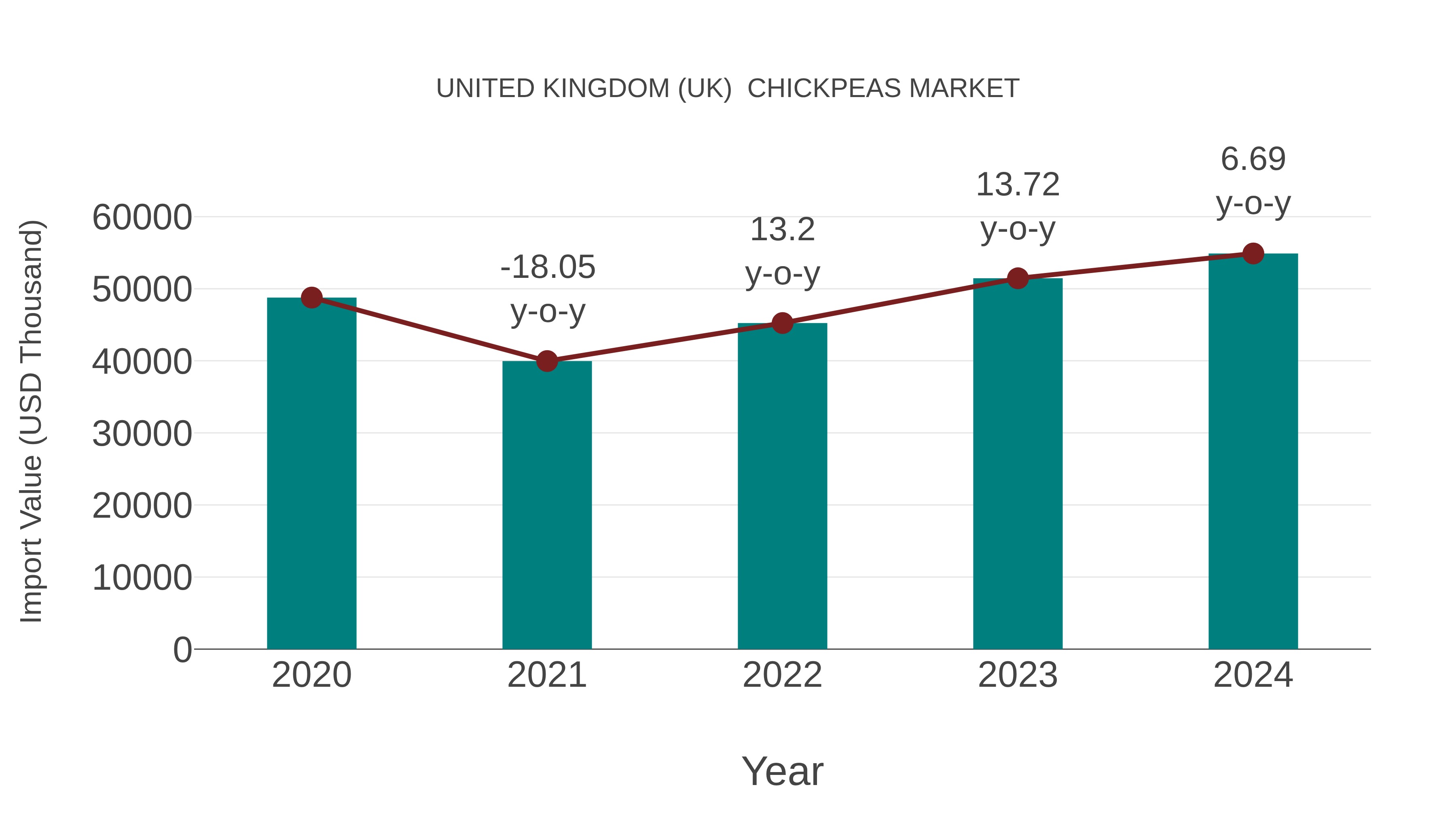  United Kingdom (UK)  Chickpeas Market: Import Trend Analysis