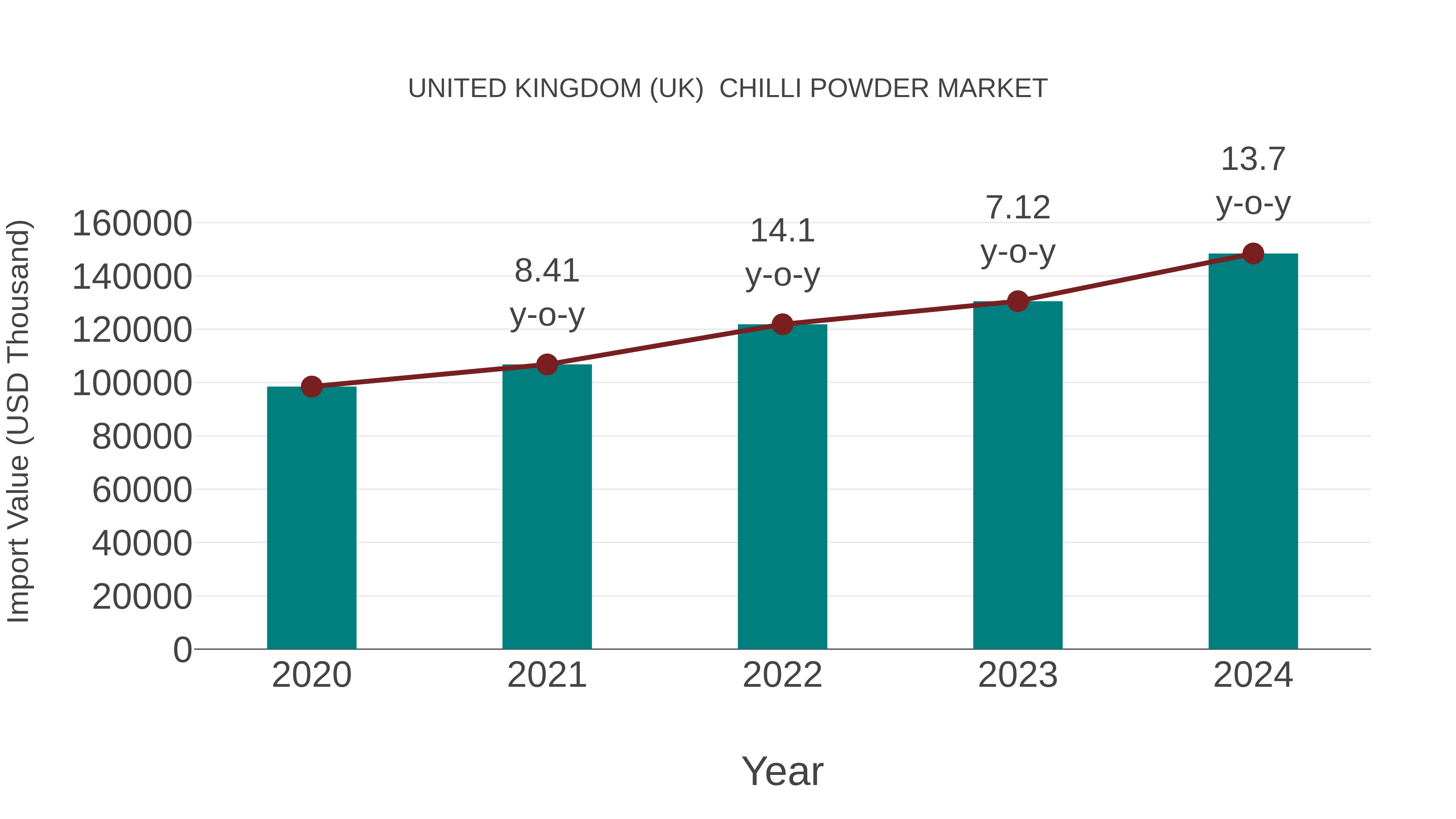 United Kingdom (UK) Chilli Powder Market: Import Trend Analysis