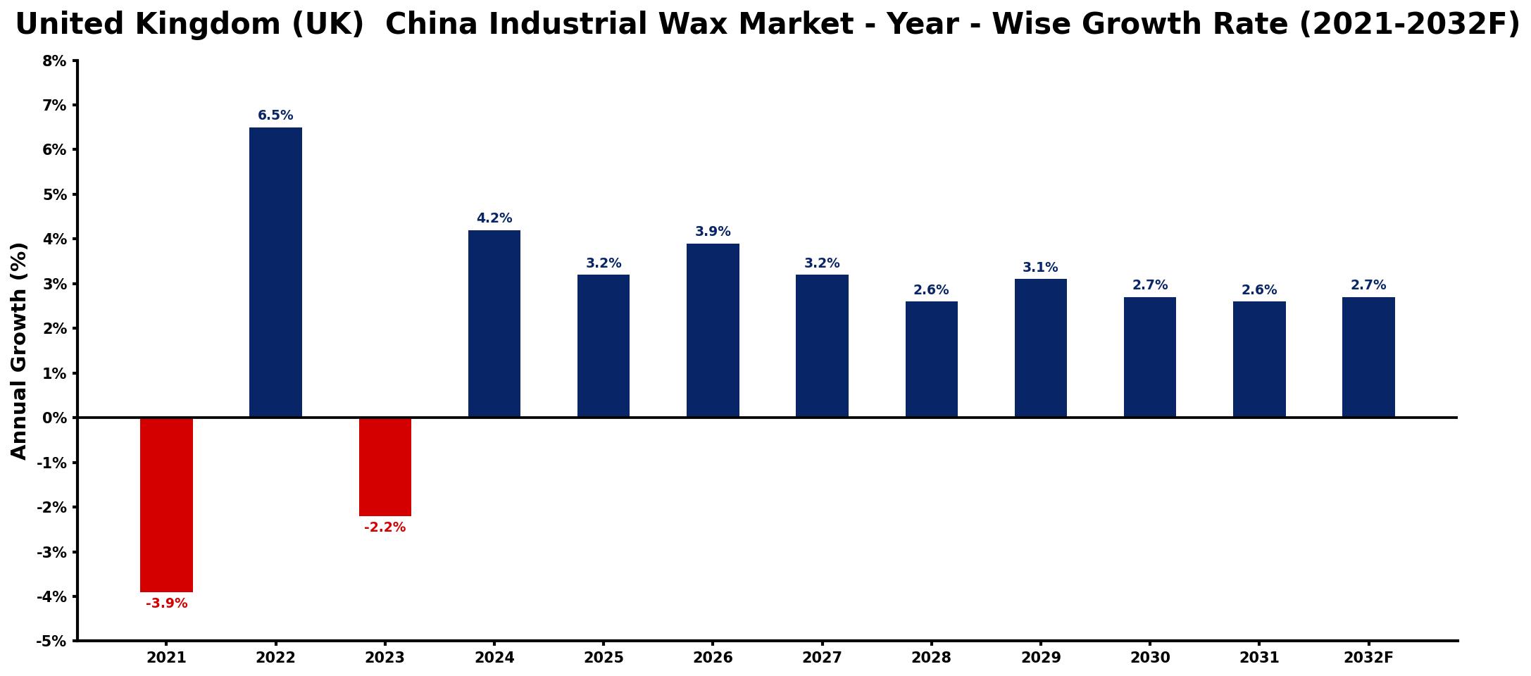 United Kingdom (UK)  China Industrial Wax Market Year-wise Growth Rate and Key Drivers
