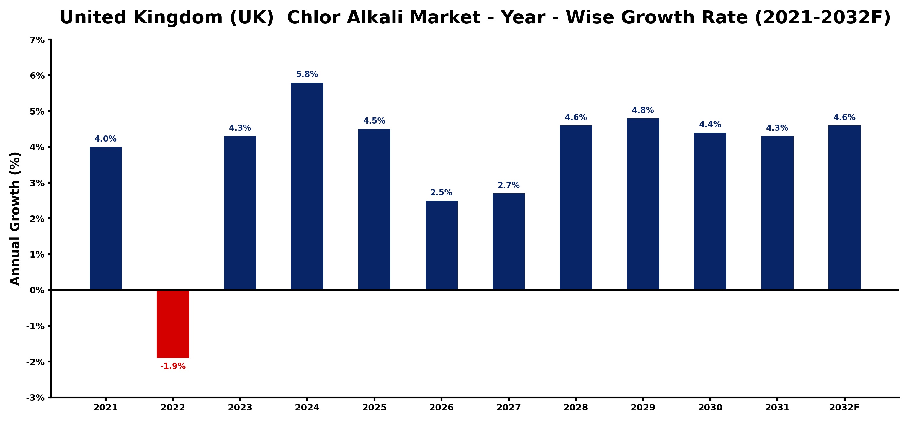 United Kingdom (UK) Chlor Alkali Market Year-wise Growth Rate and Key Drivers