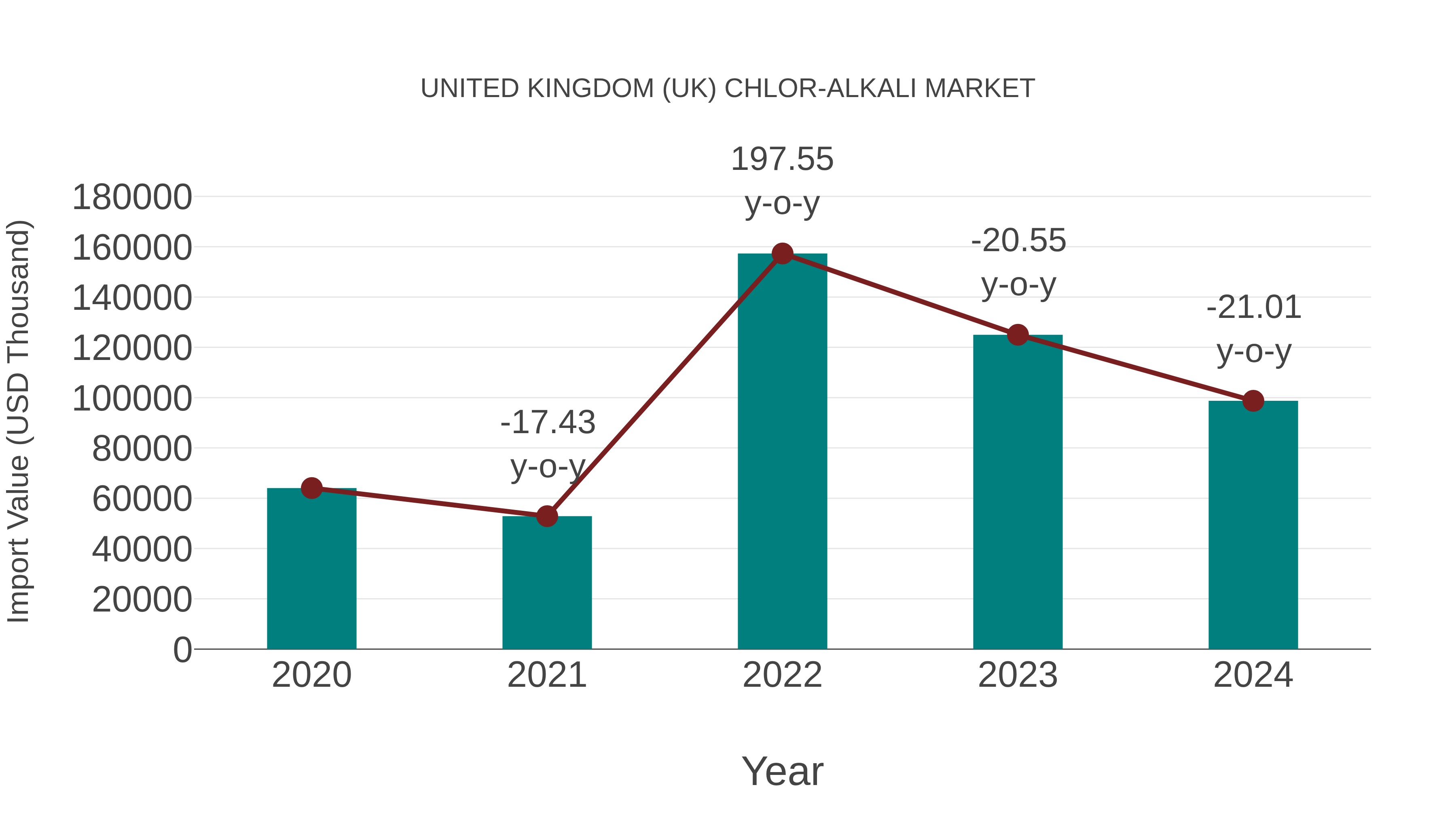 United Kingdom (UK) Chlor-alkali Market: Import Trend Analysis