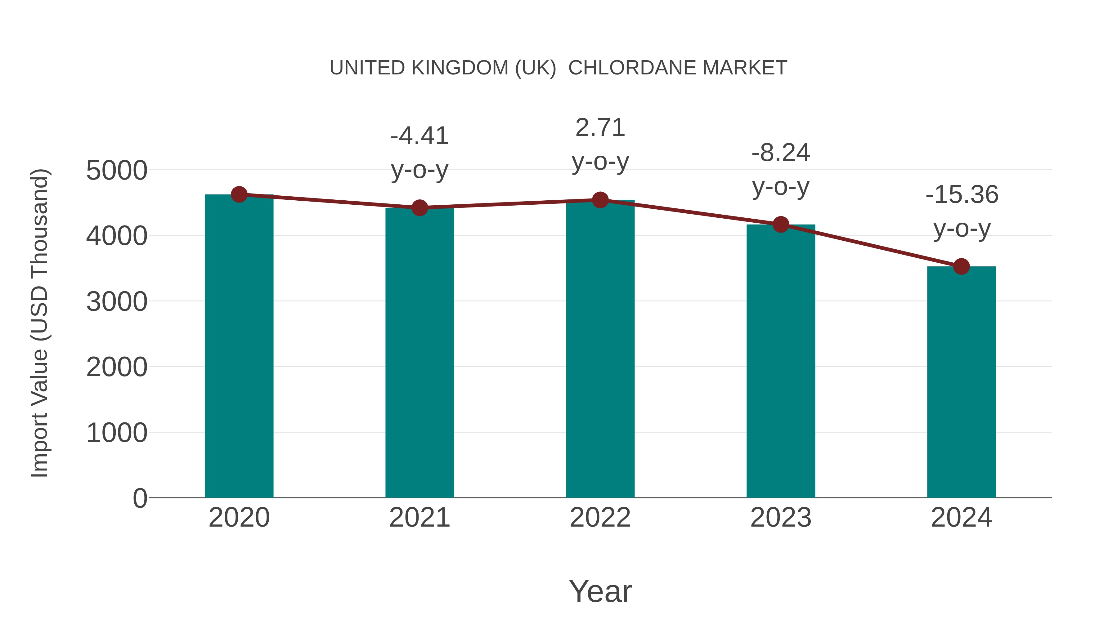 United Kingdom (UK) Chlordane Market: Import Trend Analysis