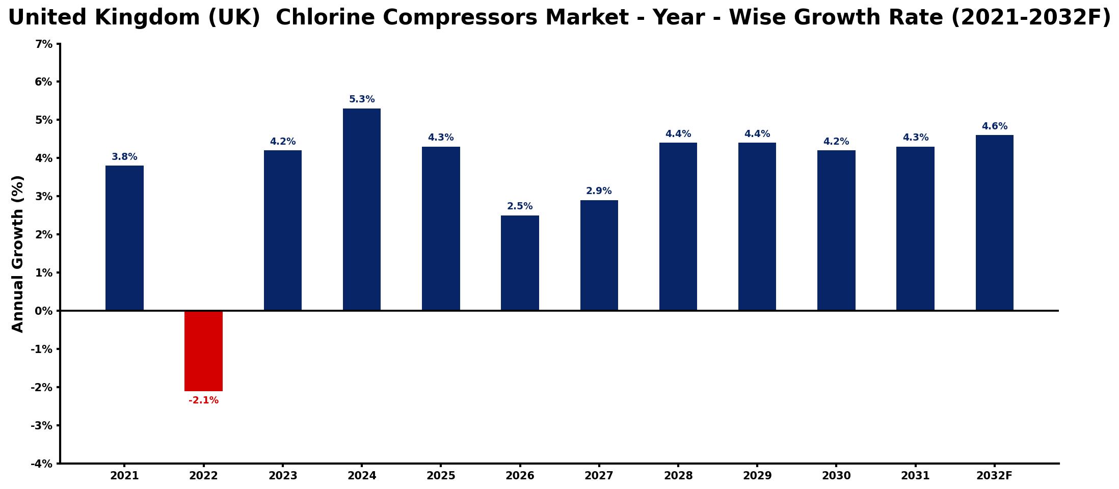United Kingdom (UK) Chlorine Compressors Market Year-wise Growth Rate and Key Drivers