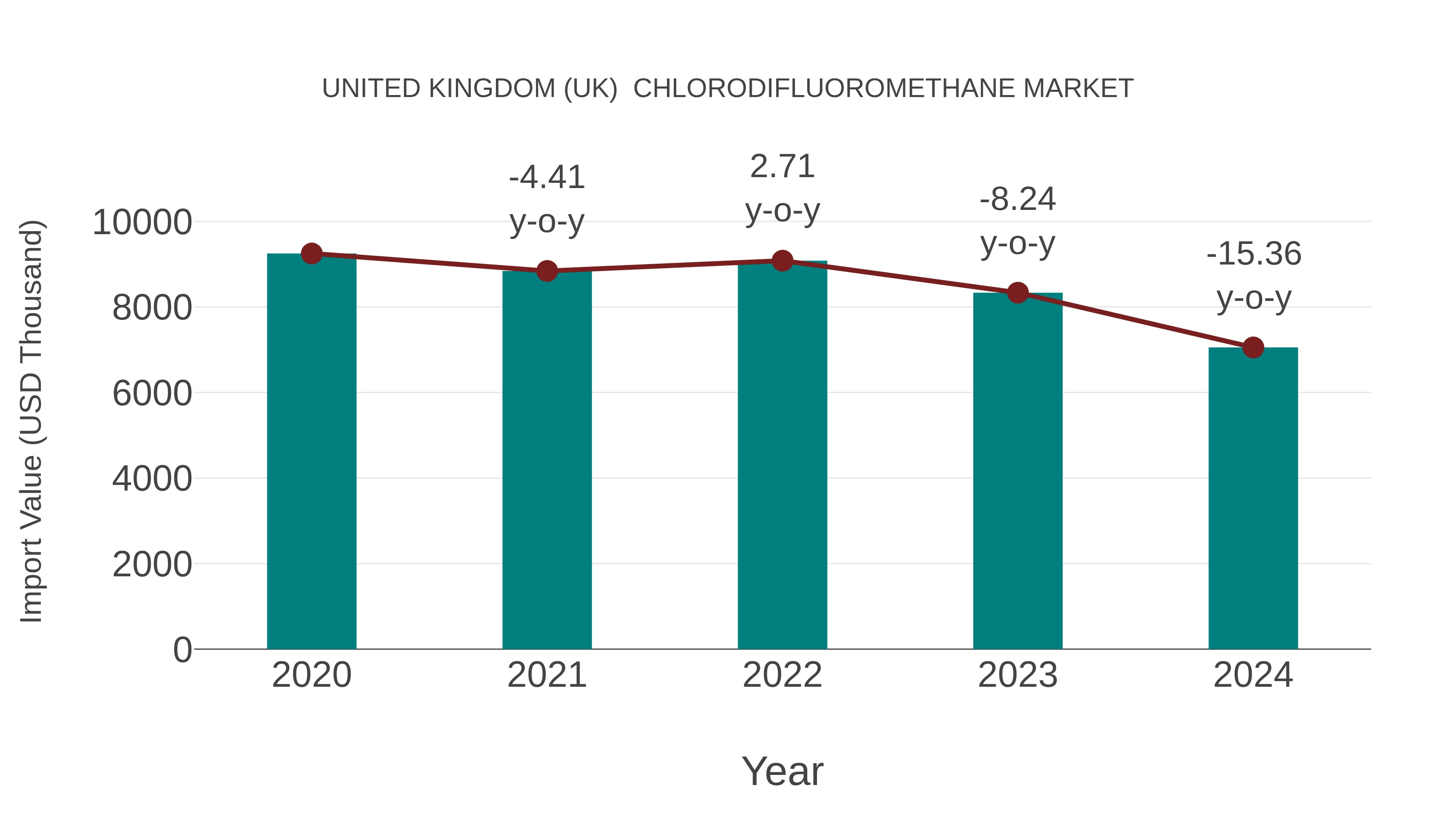 United Kingdom (UK) Chlorodifluoromethane Market: Import Trend Analysis