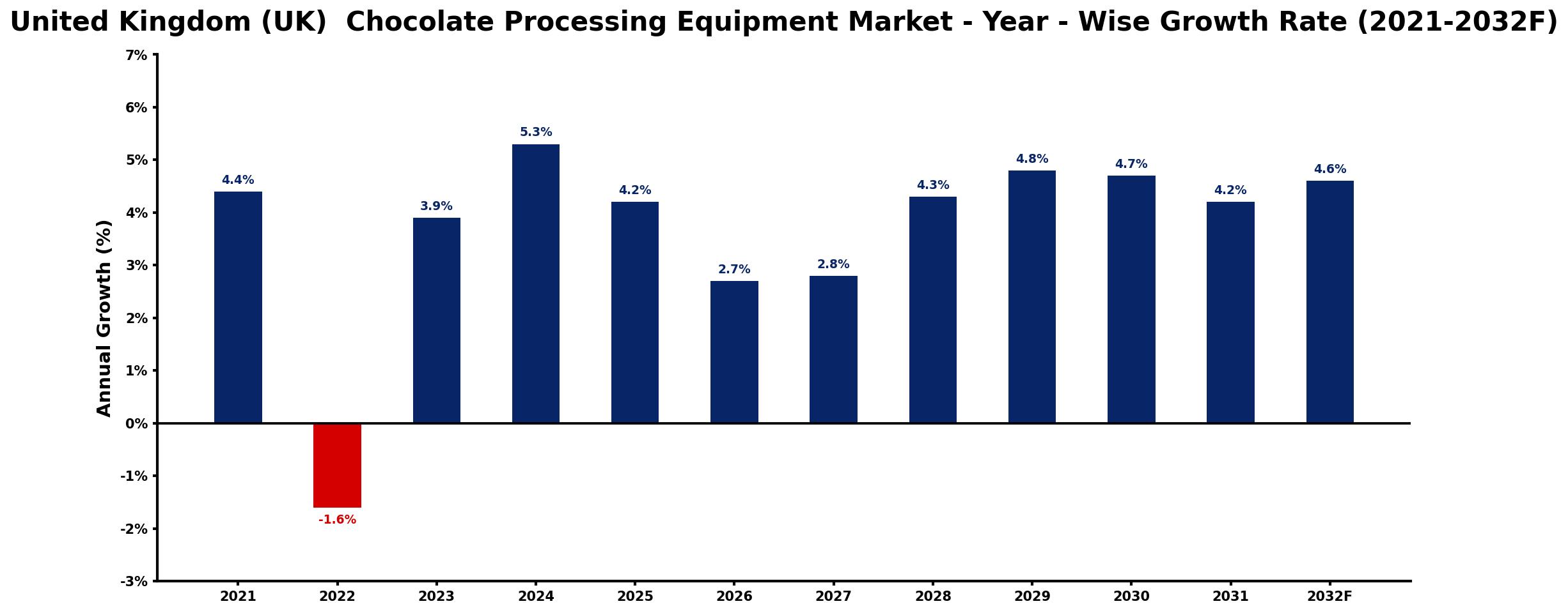 United Kingdom (UK)  Chocolate Processing Equipment Market Year-wise Growth Rate and Key Drivers