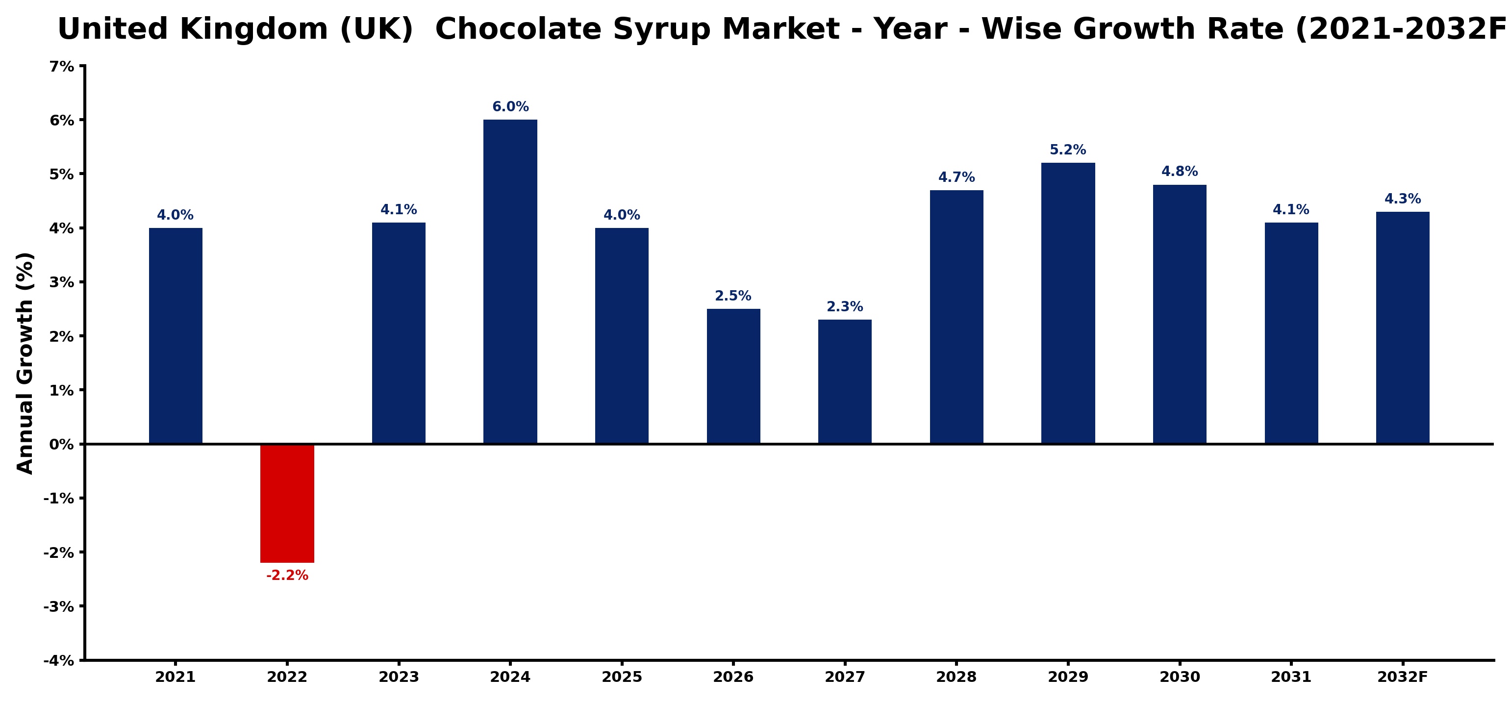 United Kingdom (UK)  Chocolate Syrup Market Year-wise Growth Rate and Key Drivers