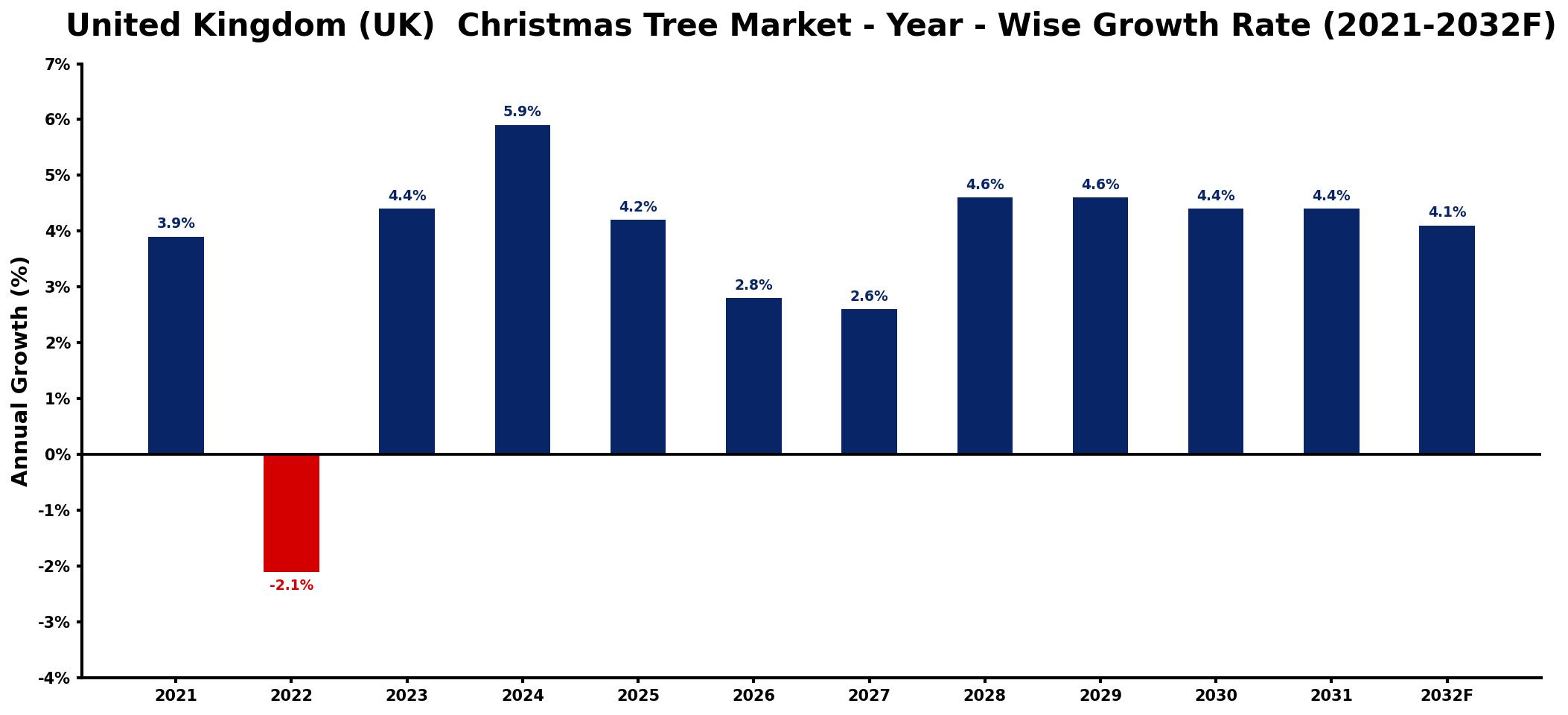 United Kingdom (UK) Christmas Tree Market Year-wise Growth Rate and Key Drivers