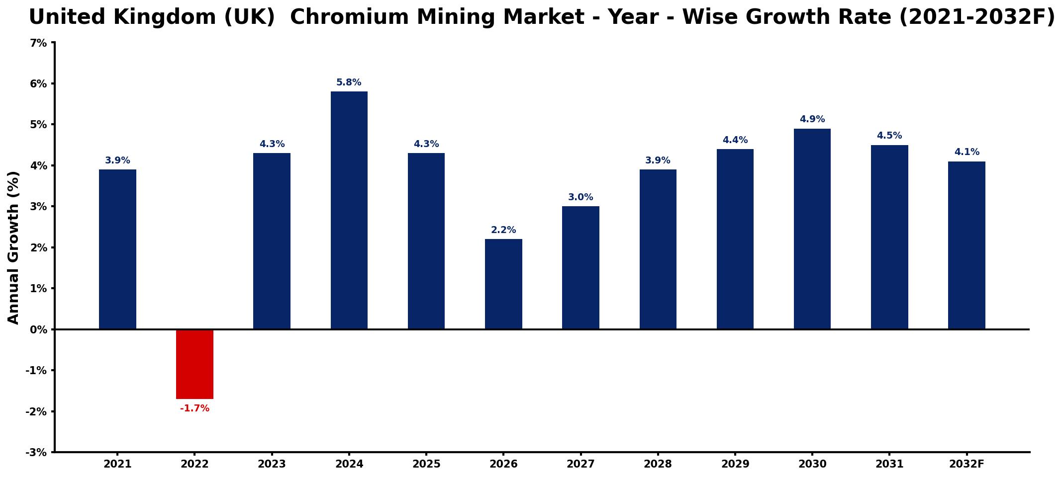 United Kingdom (UK) Chromium Mining Market Year-wise Growth Rate and Key Drivers