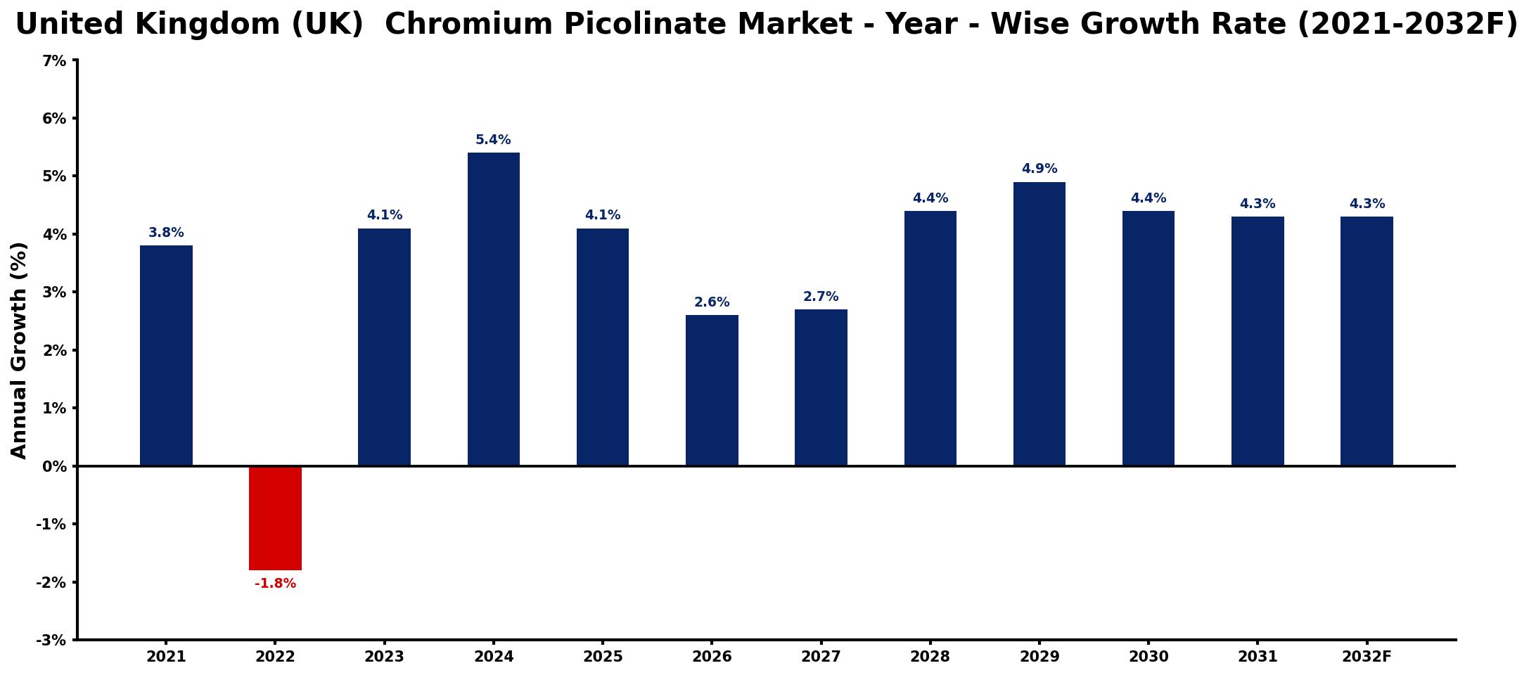 United Kingdom (UK) Chromium Picolinate Market Year-wise Growth Rate and Key Drivers