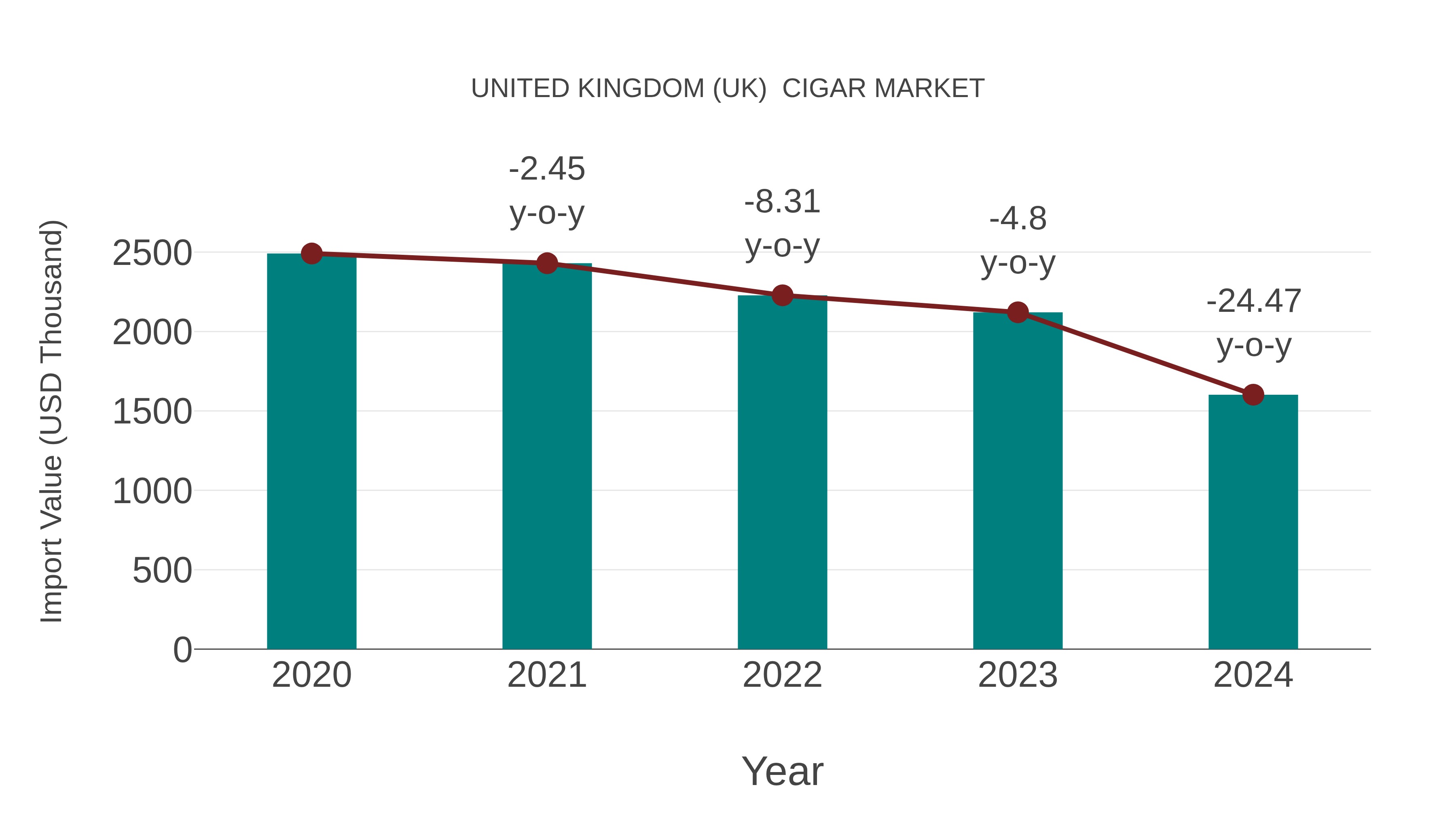 United Kingdom (UK) Cigar Market: Import Trend Analysis