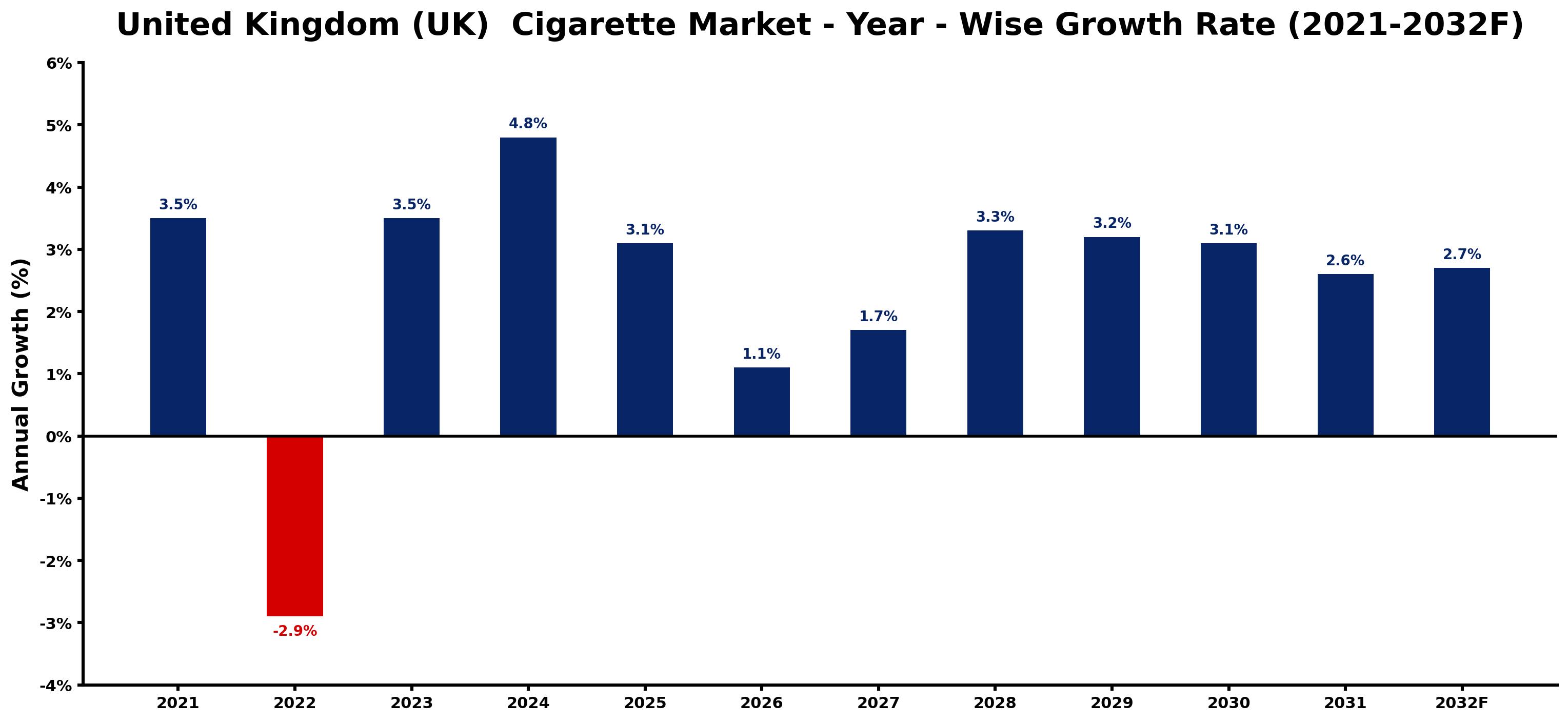 United Kingdom (UK)  Cigarette Market Year-wise Growth Rate and Key Drivers