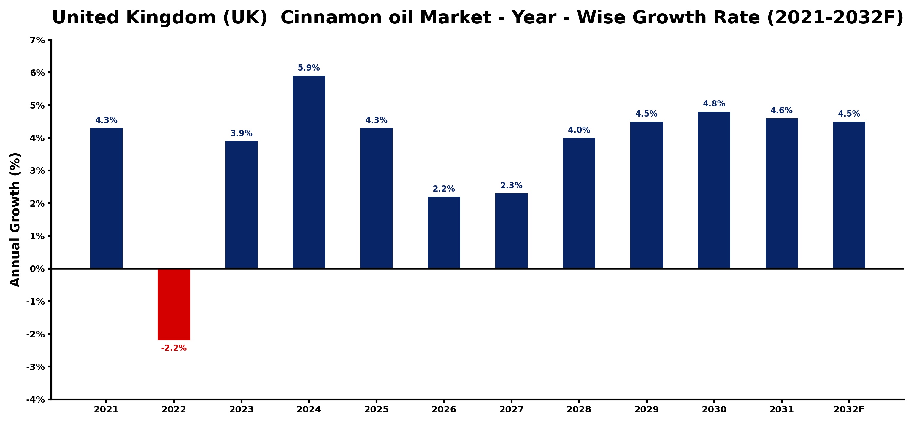 United Kingdom (UK) Cinnamon oil Market Year-wise Growth Rate and Key Drivers