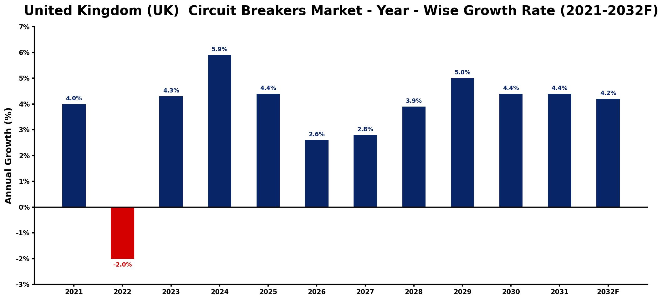 United Kingdom (UK)  Circuit Breakers Market Year-wise Growth Rate and Key Drivers