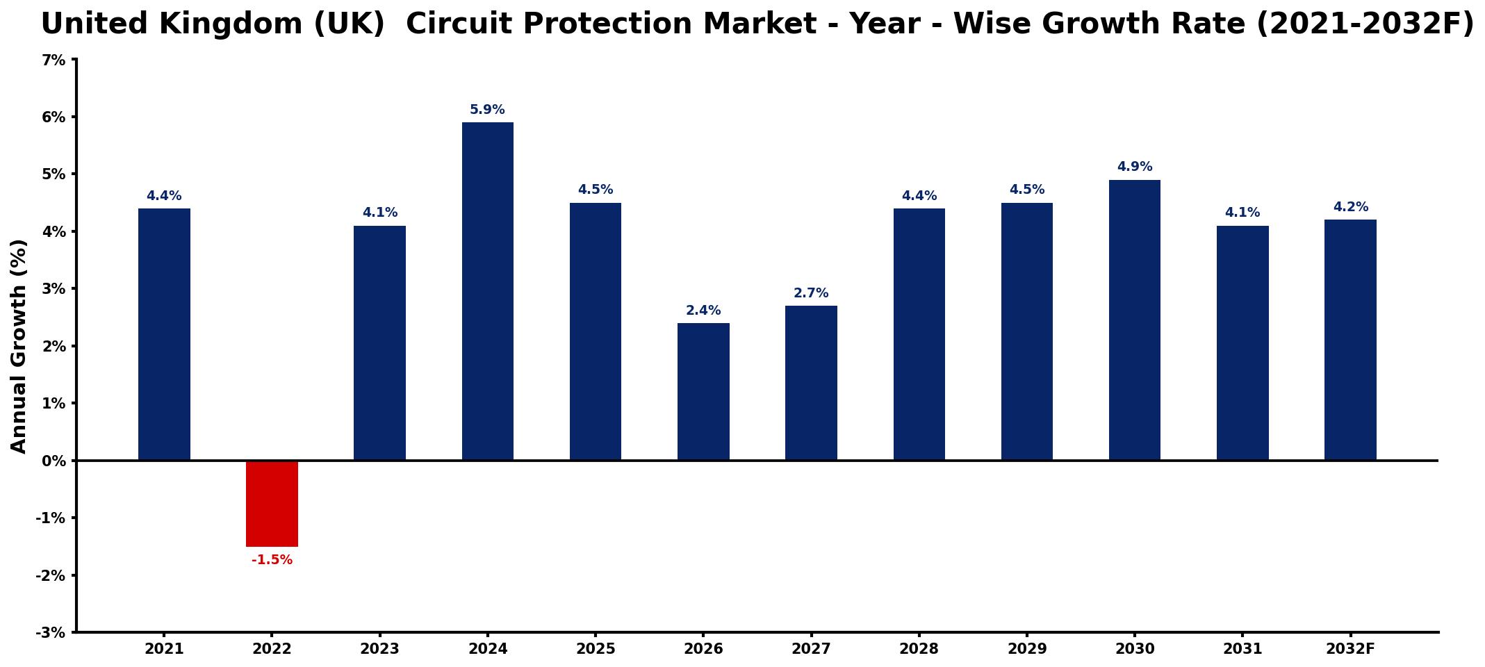 United Kingdom (UK) Circuit Protection Market Year-wise Growth Rate and Key Drivers