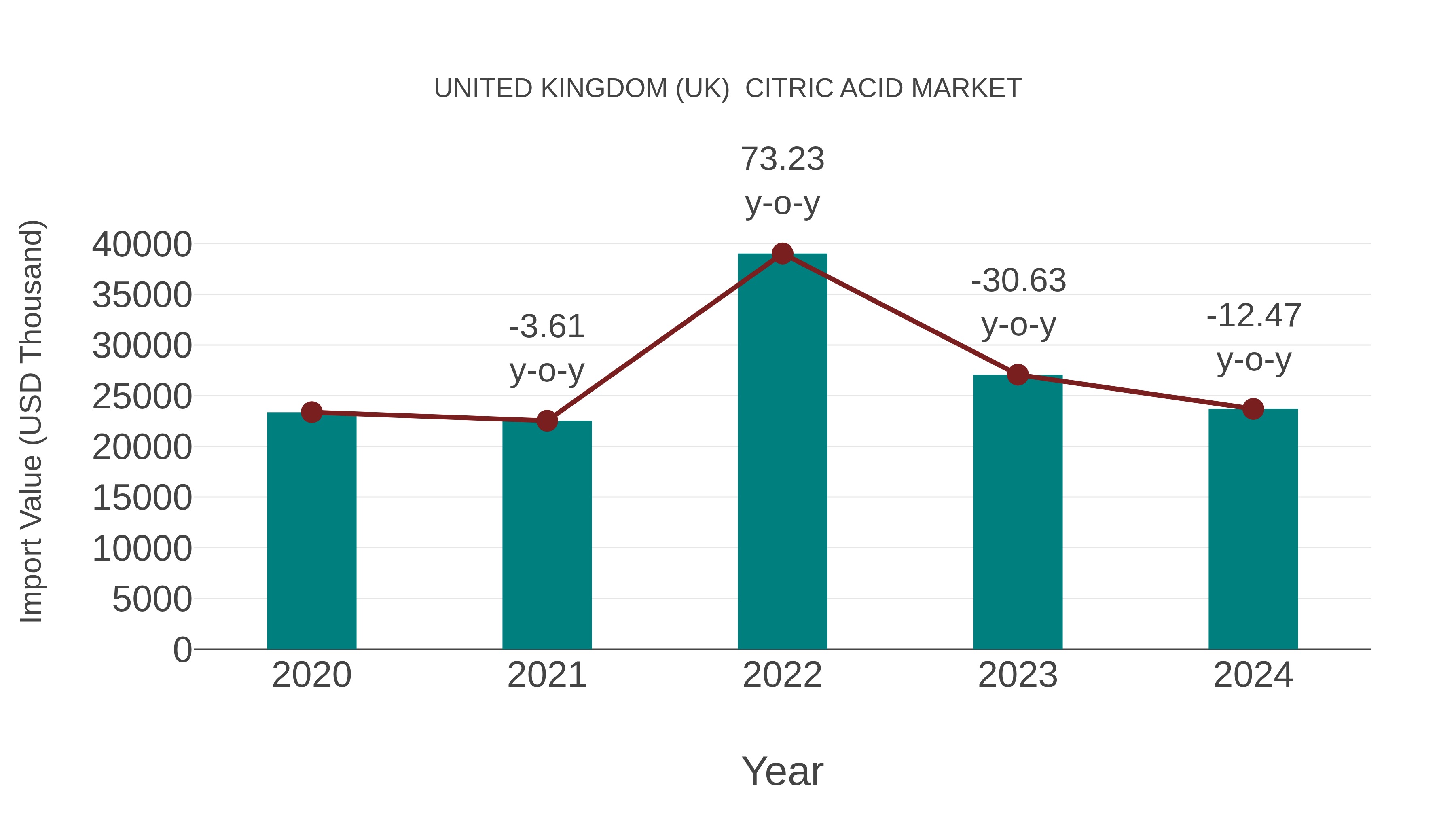 United Kingdom (UK) Citric Acid Market: Import Trend Analysis