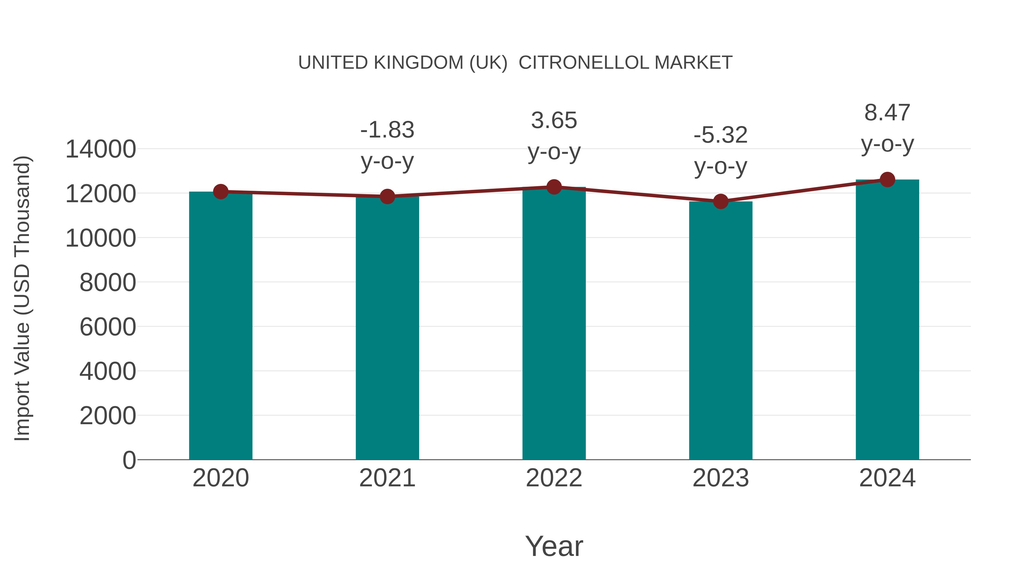  United Kingdom (UK)  Citronellol Market: Import Trend Analysis