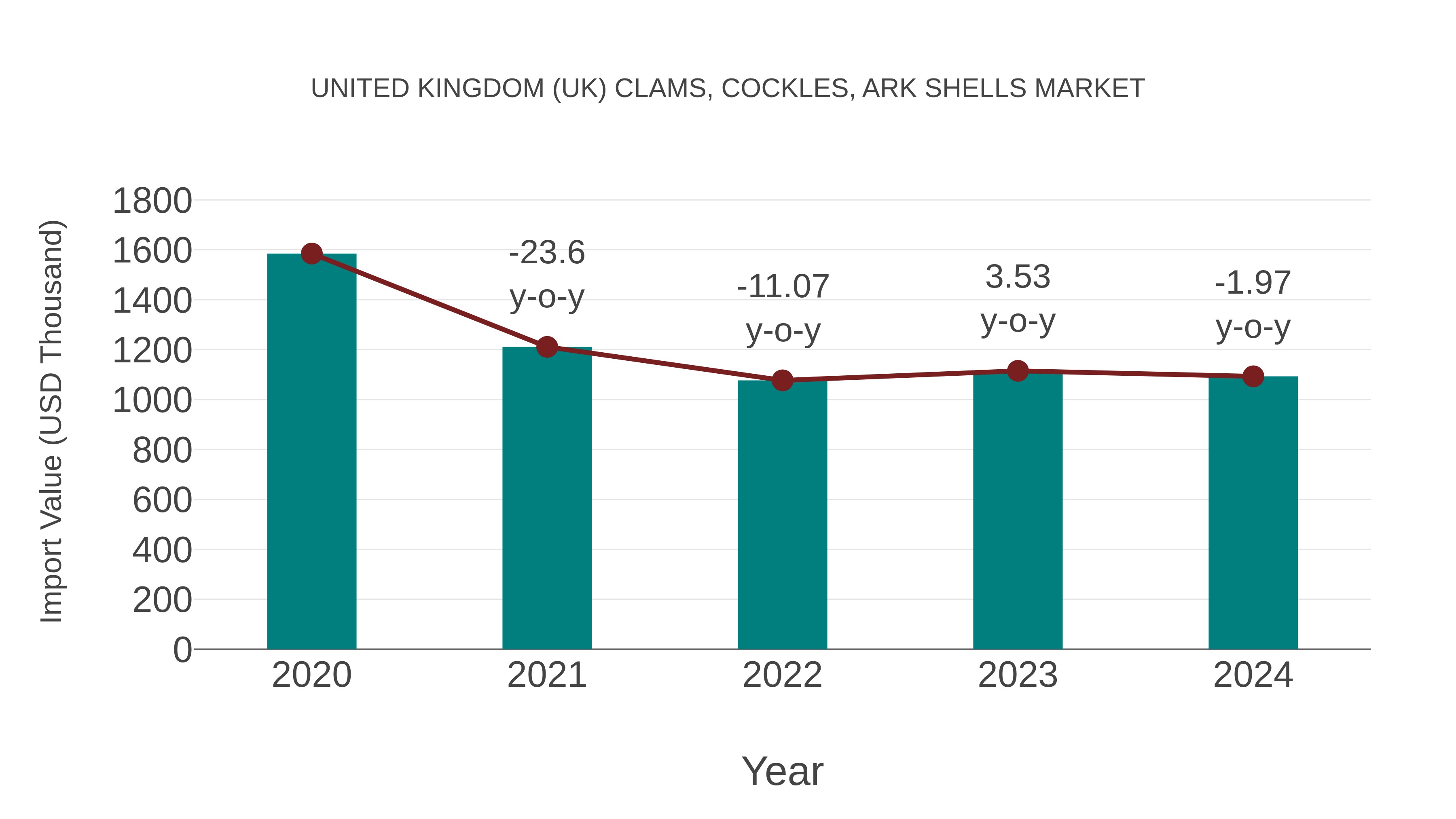 United Kingdom (UK) Clams, Cockles, Ark Shells Market: Import Trend Analysis
