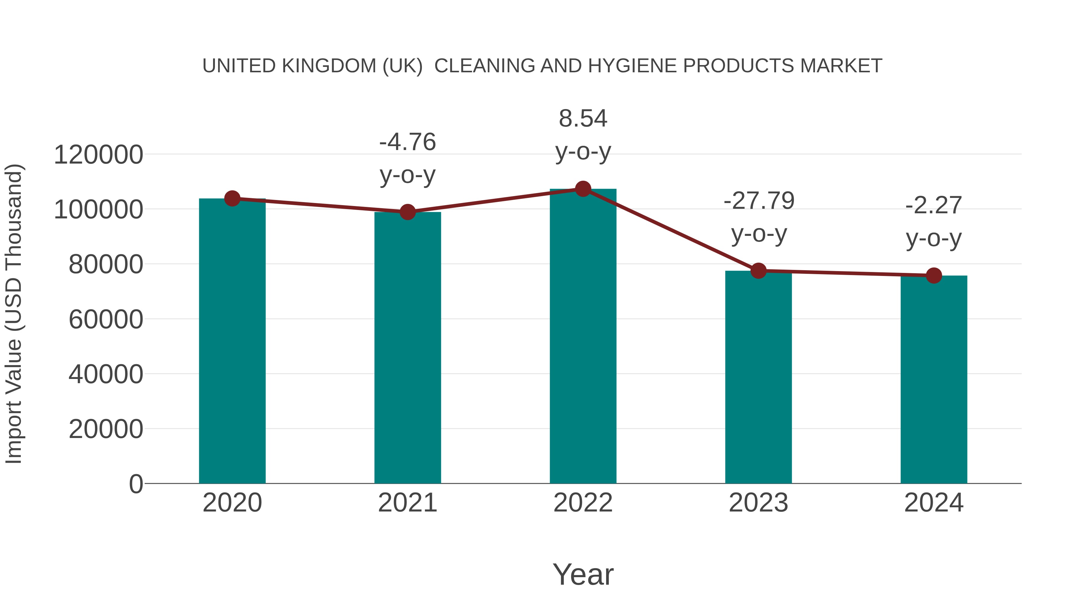 United Kingdom (UK) Cleaning and Hygiene Products Market: Import Trend Analysis