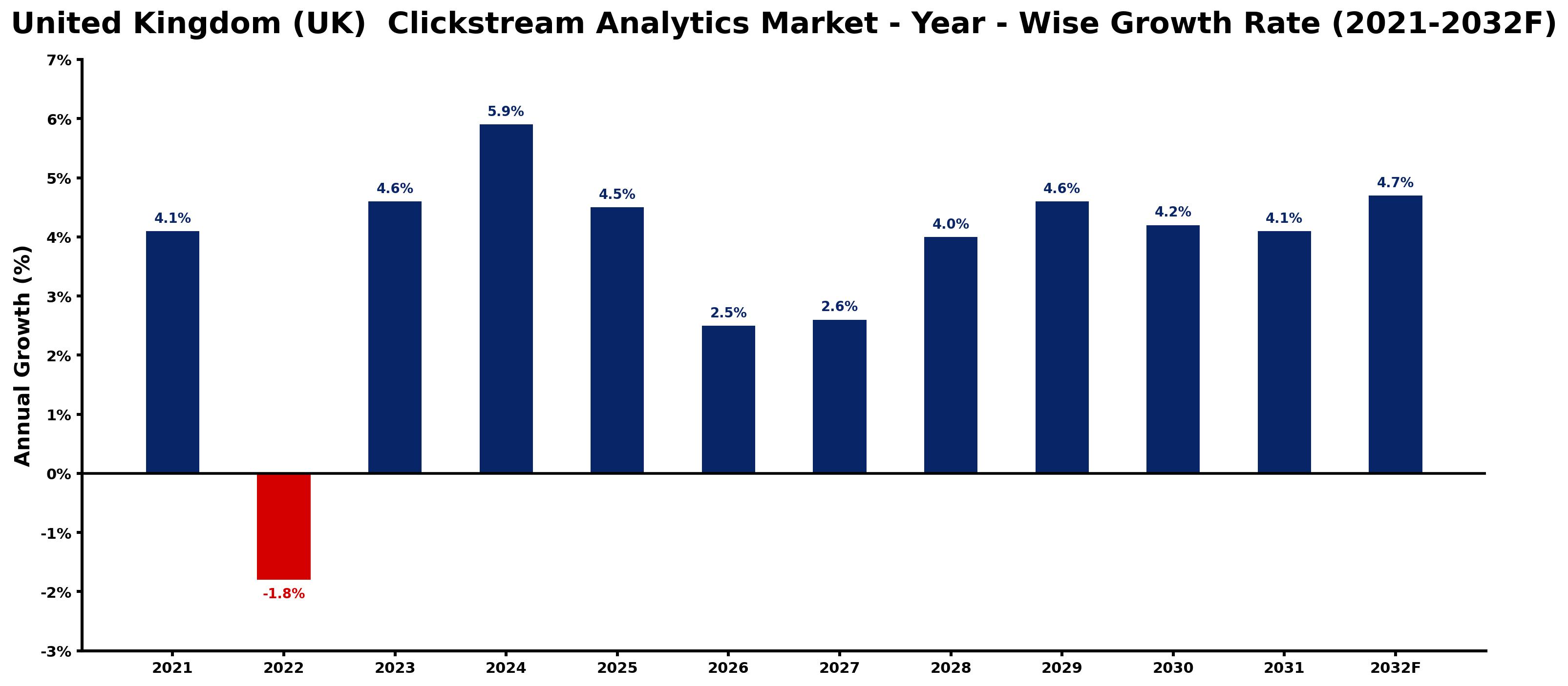 United Kingdom (UK) Clickstream Analytics Market Year-wise Growth Rate and Key Drivers