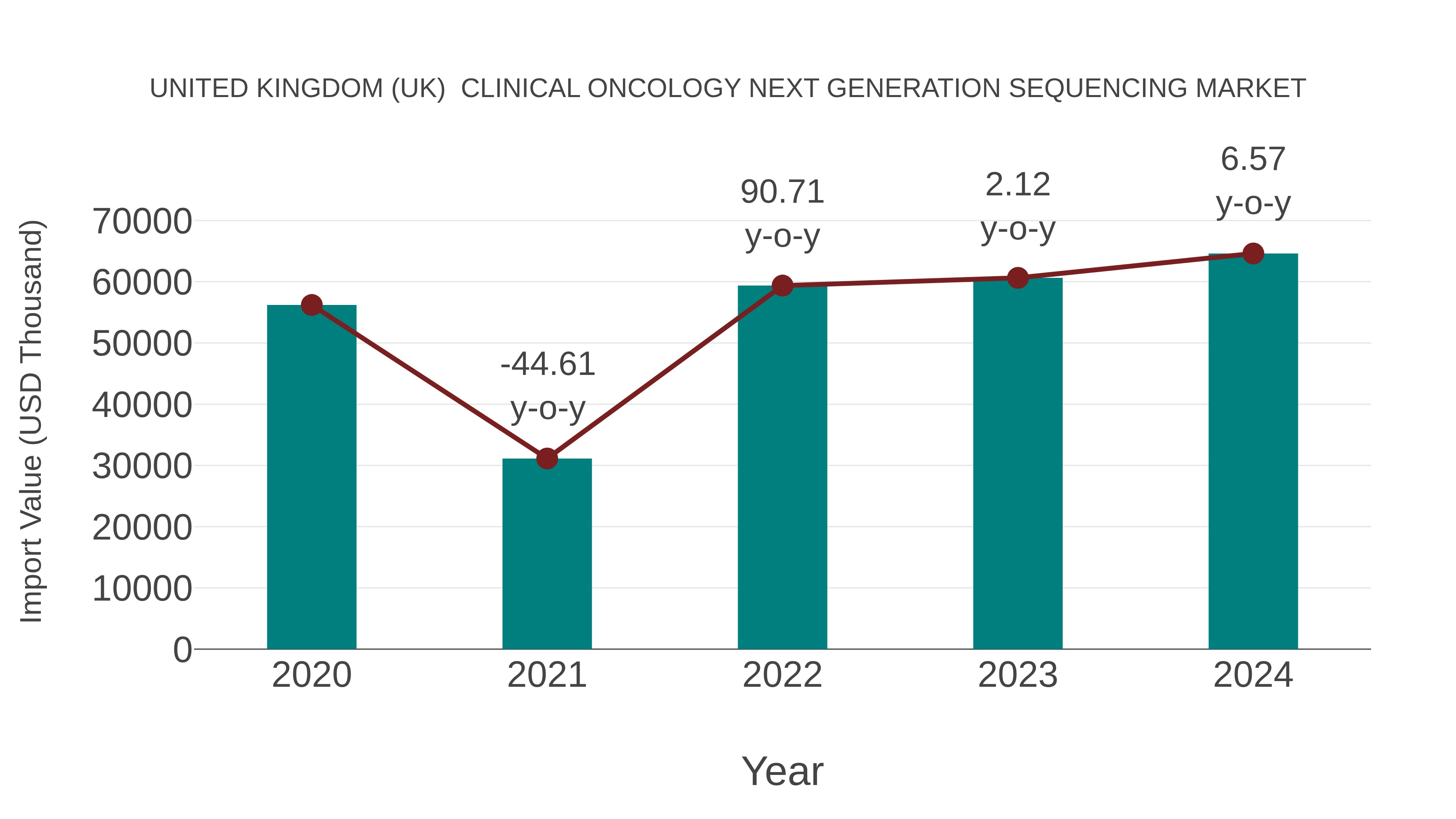  United Kingdom (UK)  Clinical Oncology Next Generation Sequencing Market: Import Trend Analysis