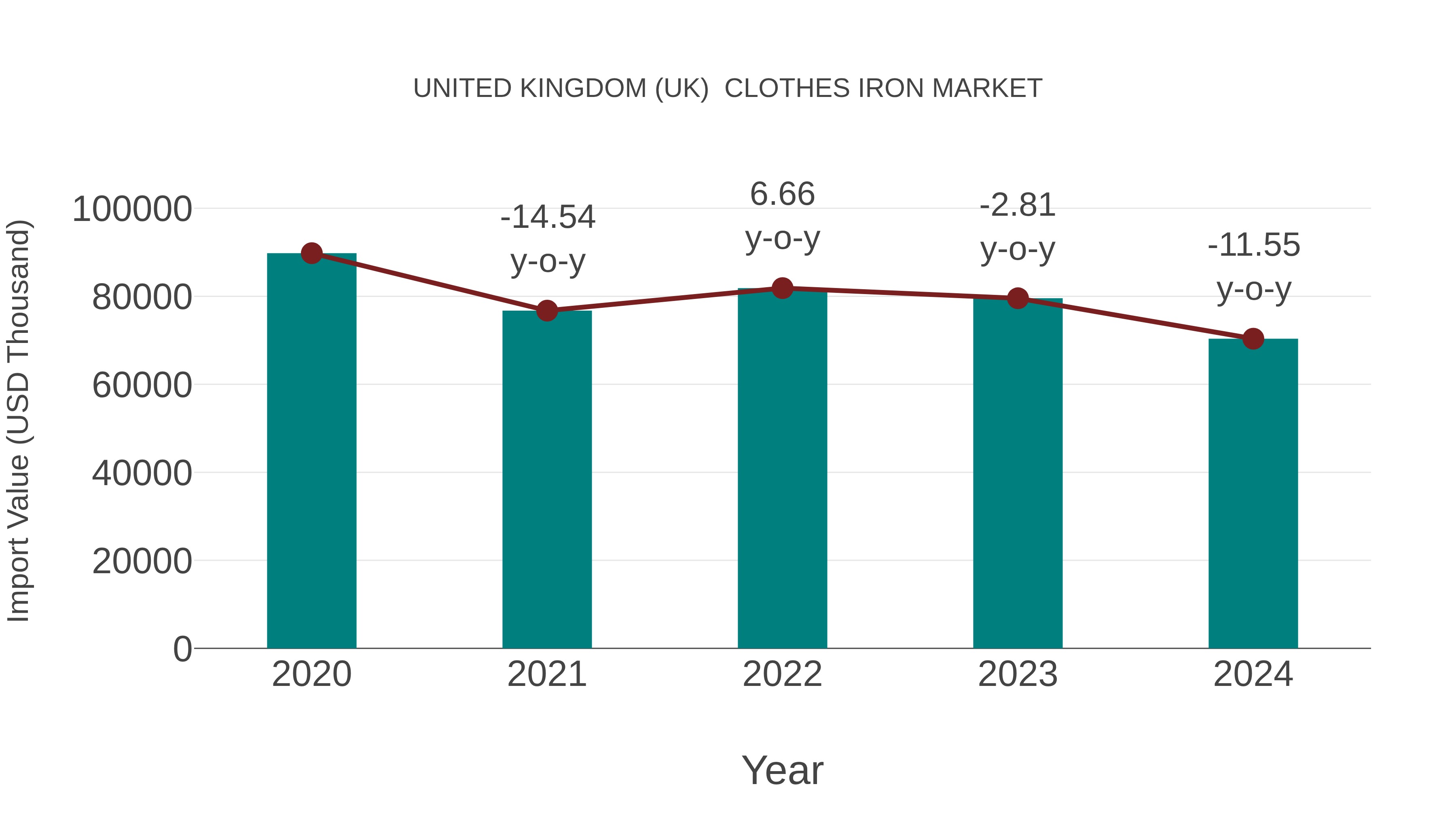 United Kingdom (UK) Clothes Iron Market: Import Trend Analysis