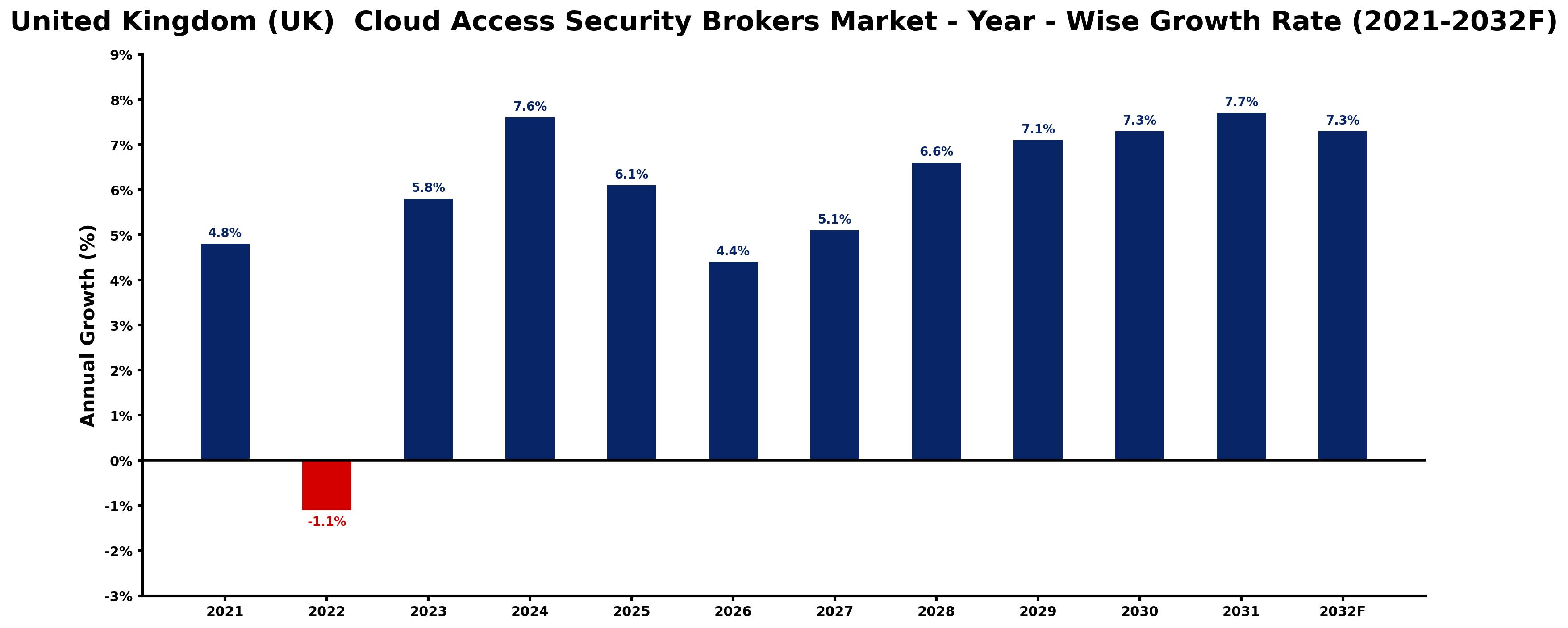 United Kingdom (UK)  Cloud Access Security Brokers Market Year-wise Growth Rate and Key Drivers