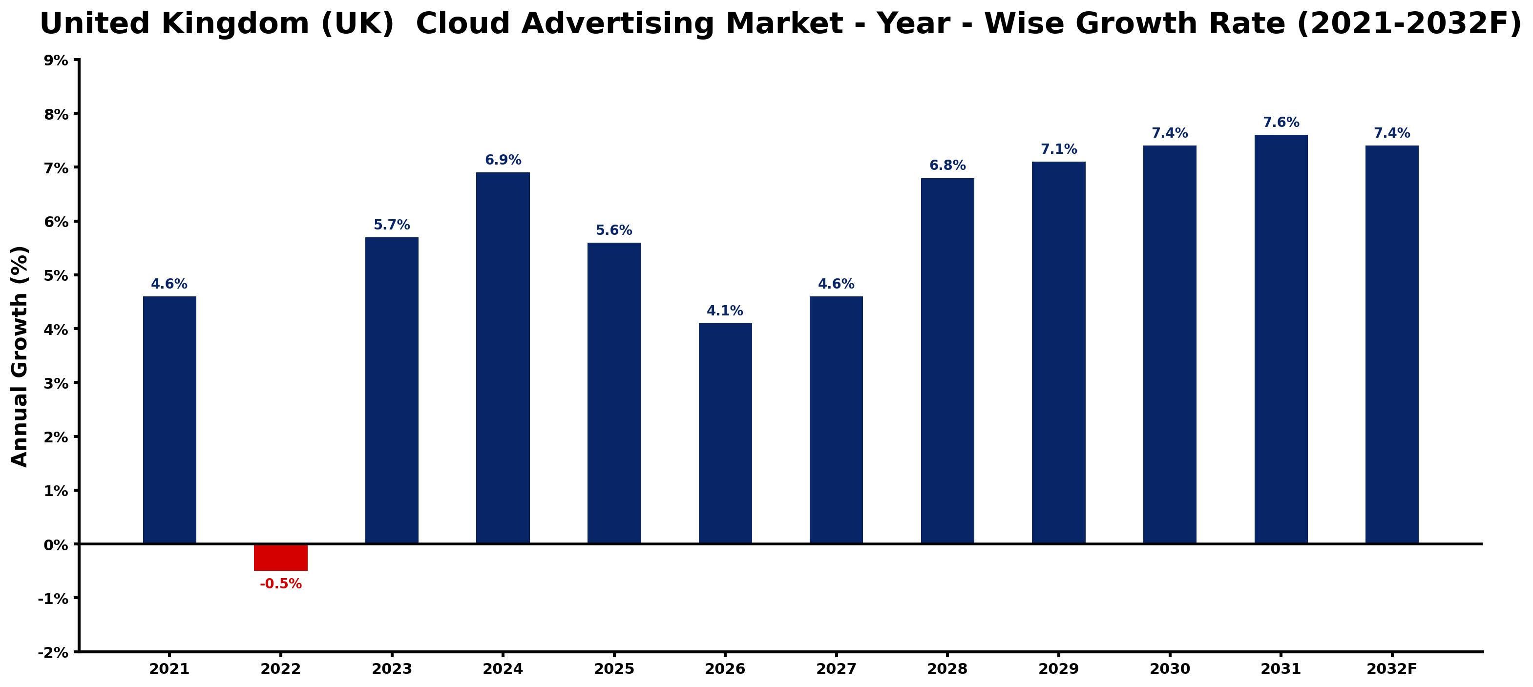 United Kingdom (UK) Cloud Advertising Market Year-wise Growth Rate and Key Drivers