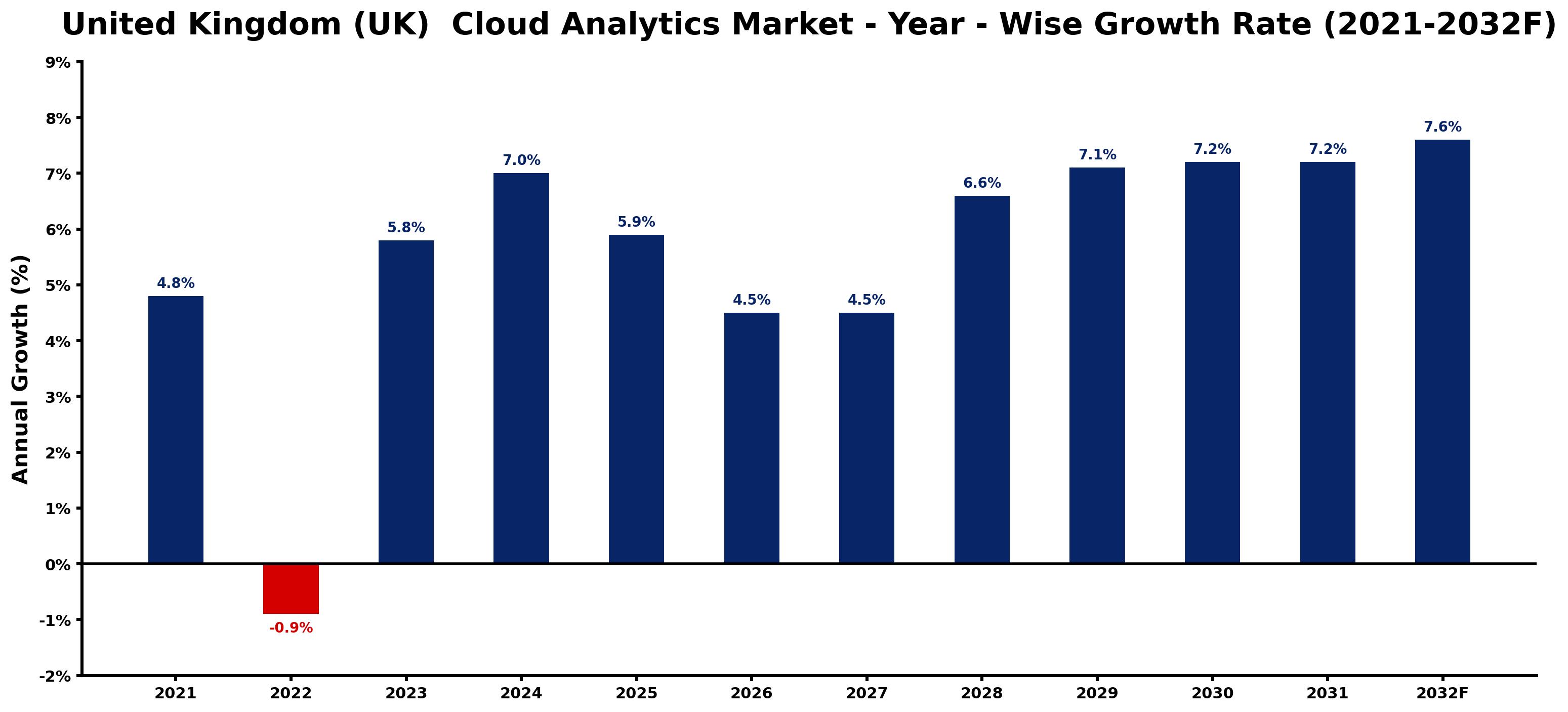 United Kingdom (UK)  Cloud Analytics Market Year-wise Growth Rate and Key Drivers