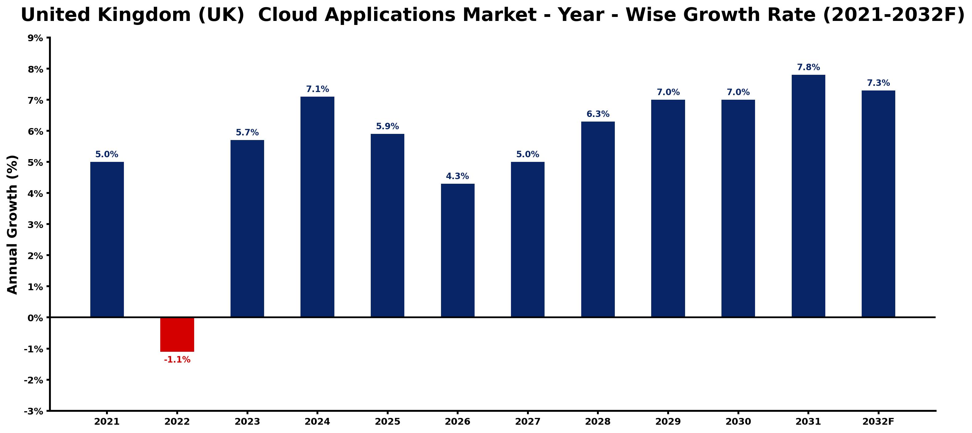 United Kingdom (UK) Cloud Applications Market Year-wise Growth Rate and Key Drivers