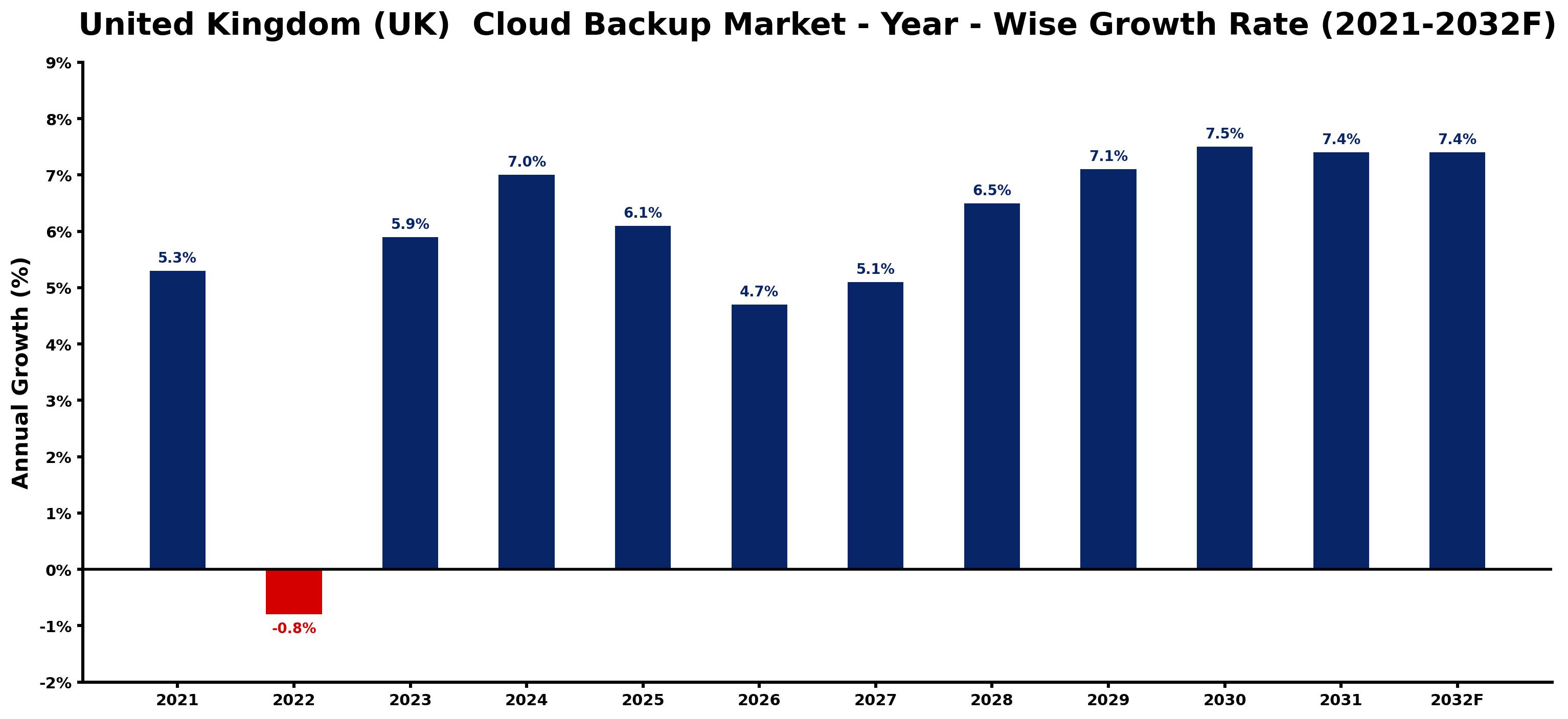 United Kingdom (UK) Cloud Backup Market Year-wise Growth Rate and Key Drivers