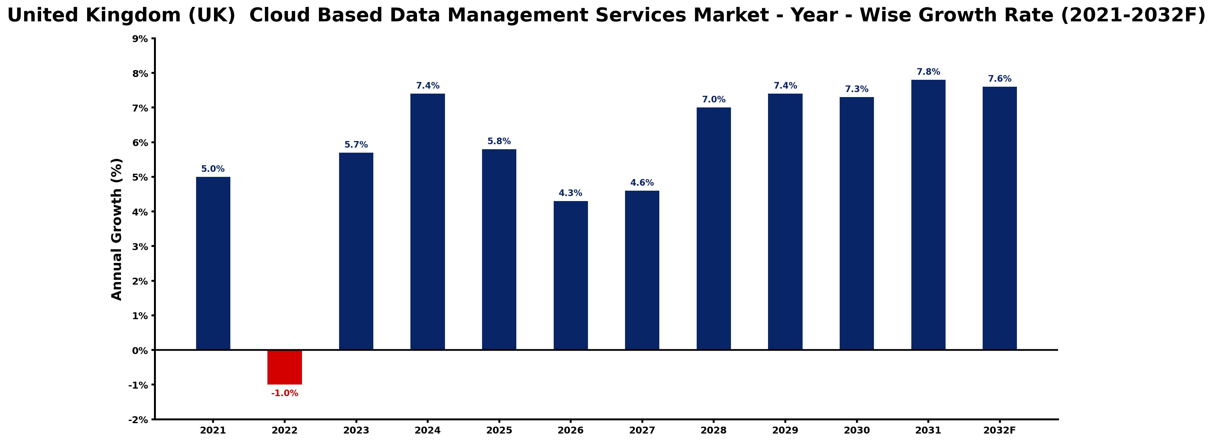 United Kingdom (UK) Cloud Based Data Management Services Market Year-wise Growth Rate and Key Drivers