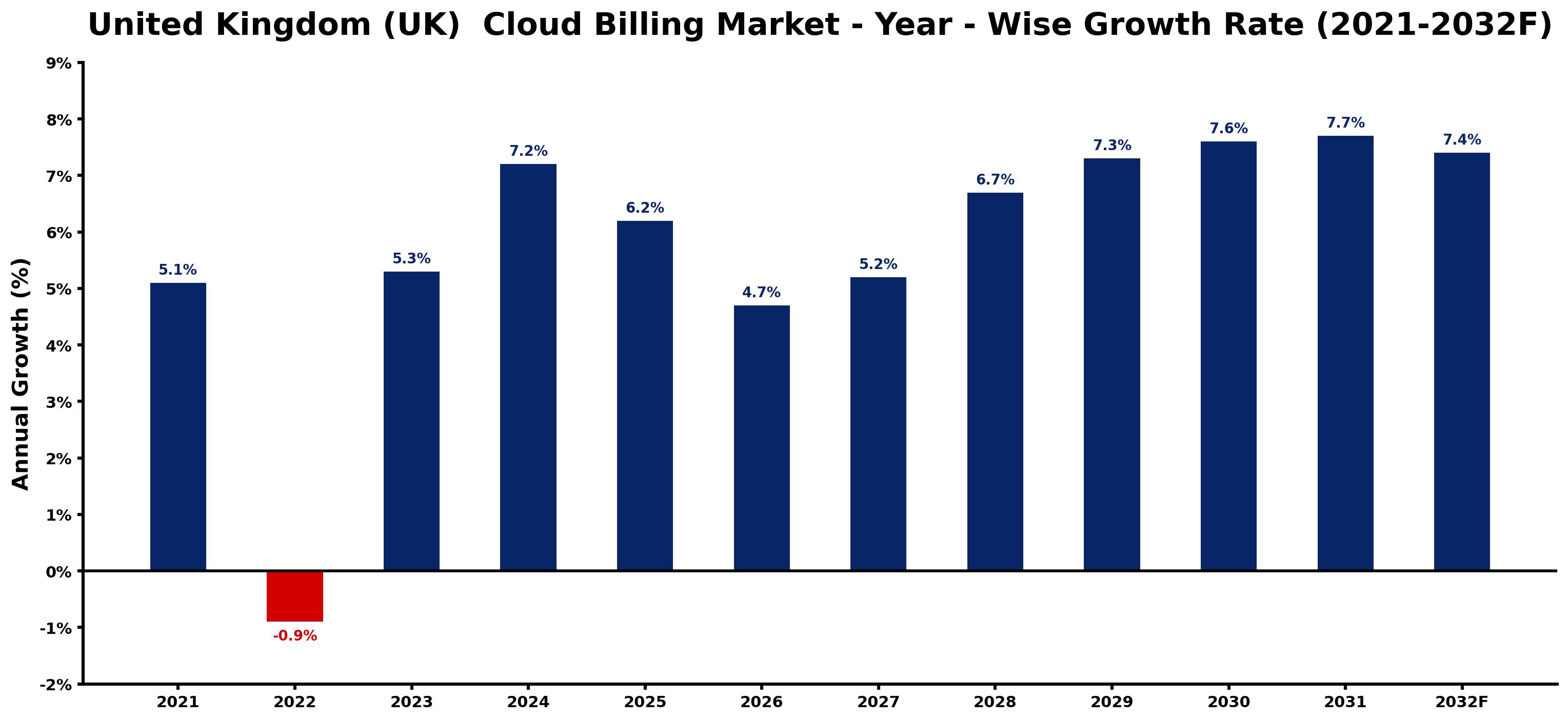 United Kingdom (UK)  Cloud Billing Market Year-wise Growth Rate and Key Drivers