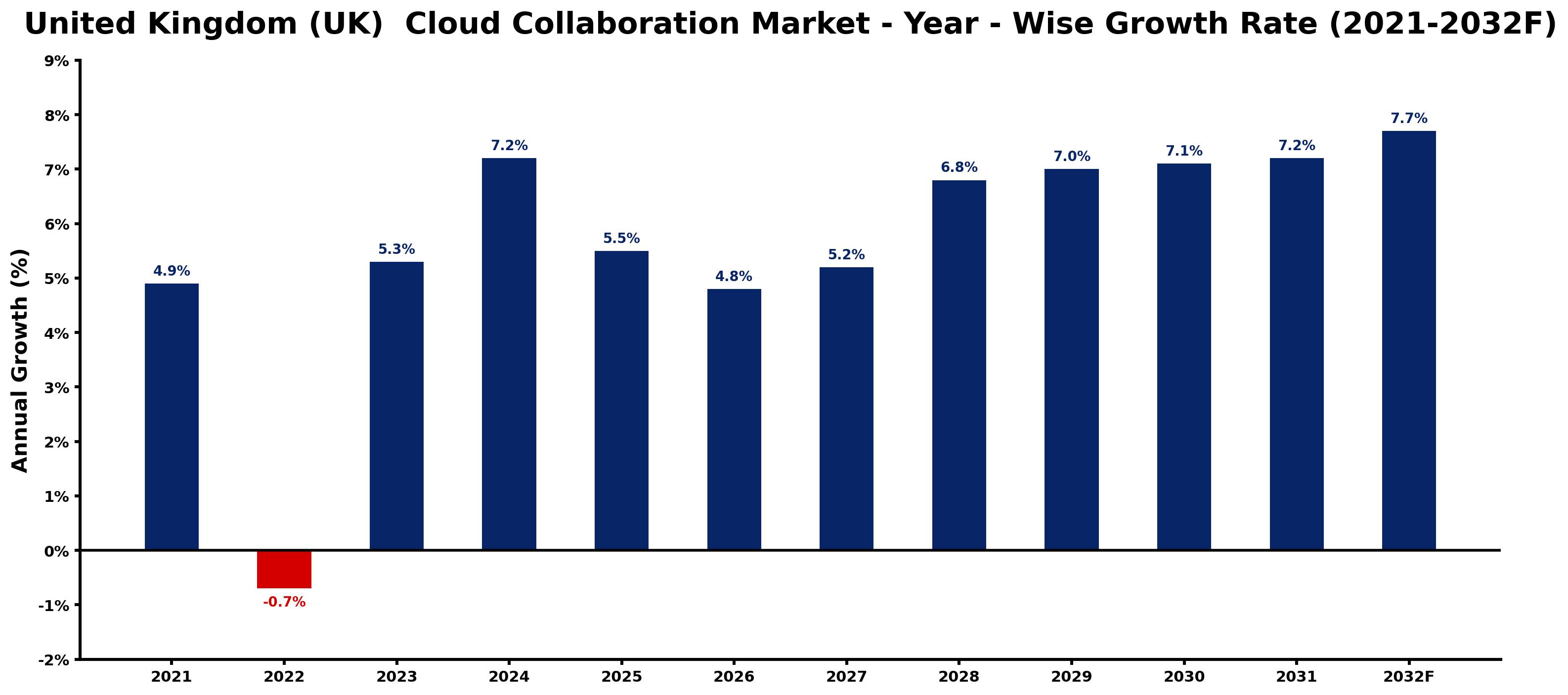 United Kingdom (UK) Cloud Collaboration Market Year-wise Growth Rate and Key Drivers