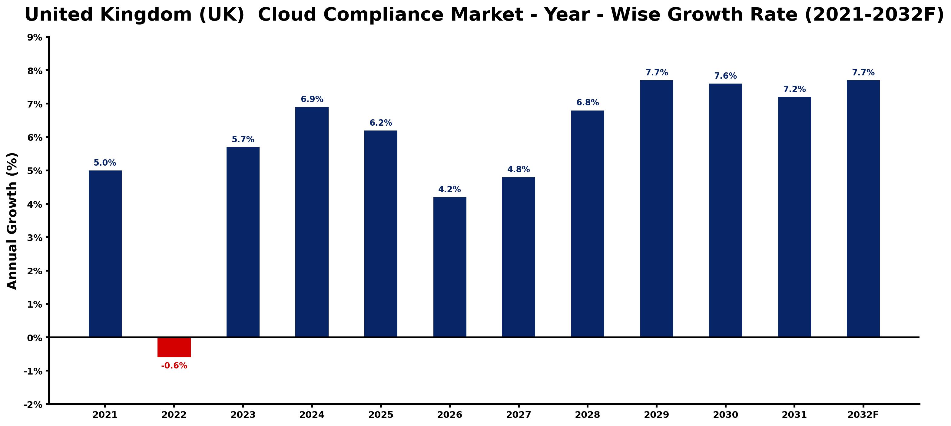 United Kingdom (UK) Cloud Compliance Market Year-wise Growth Rate and Key Drivers