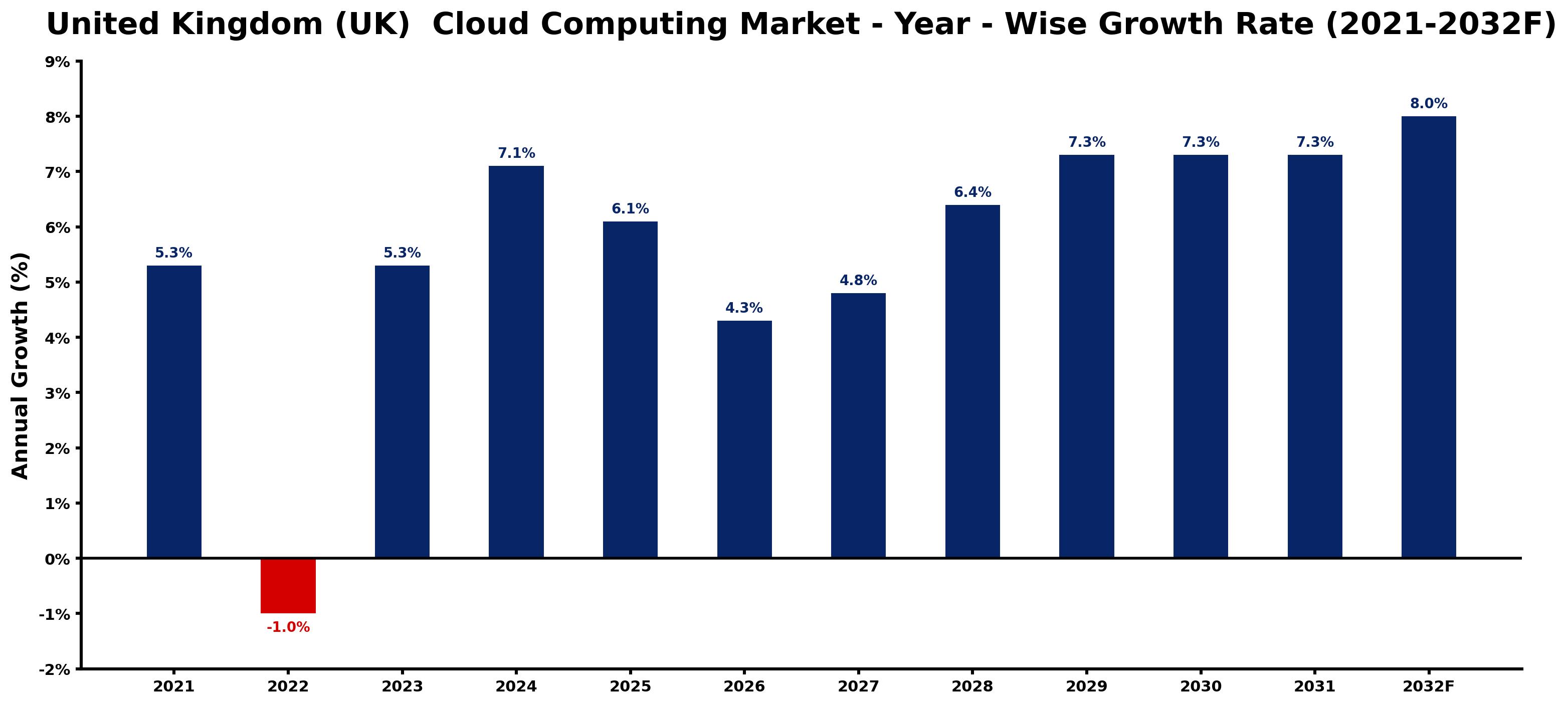 United Kingdom (UK) Cloud Computing Market Year-wise Growth Rate and Key Drivers