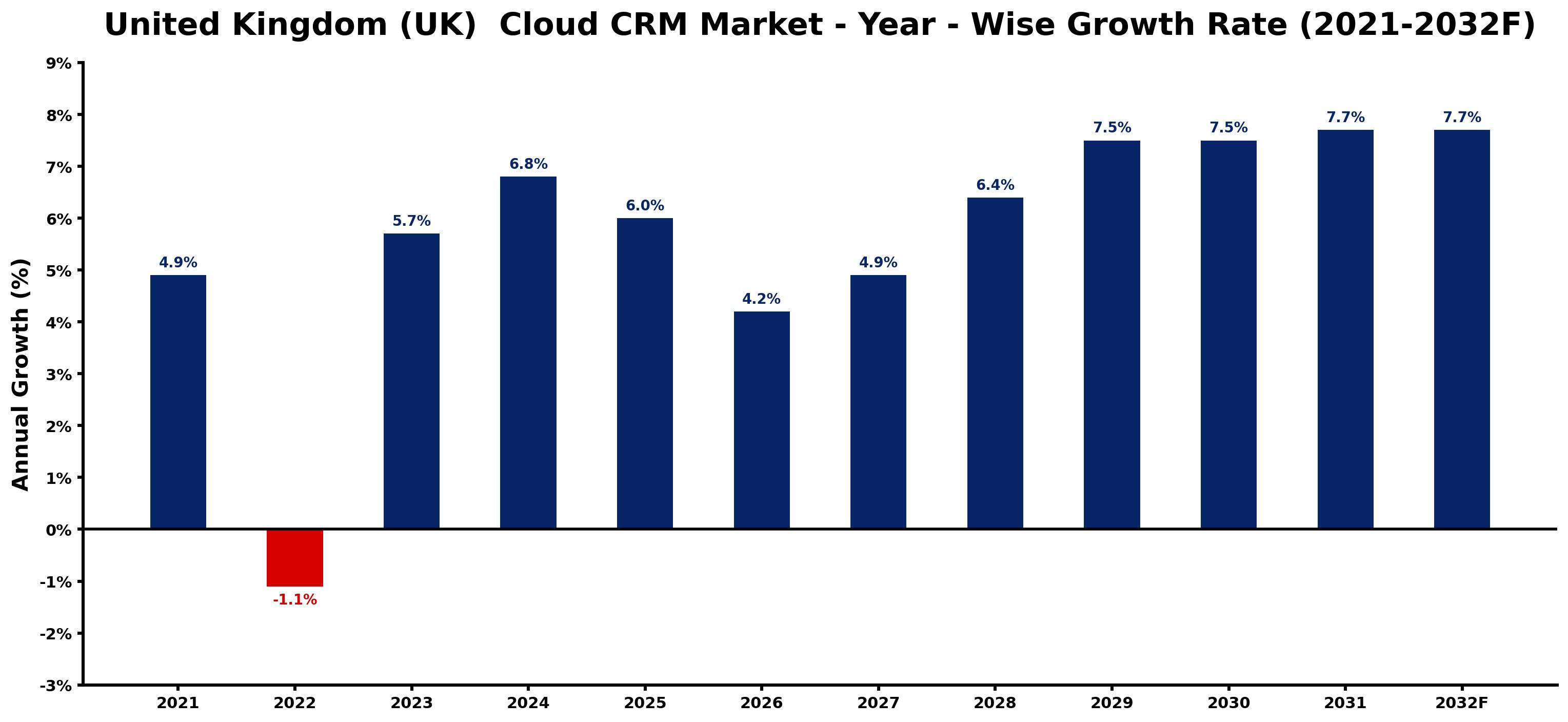 United Kingdom (UK) Cloud CRM Market Year-wise Growth Rate and Key Drivers