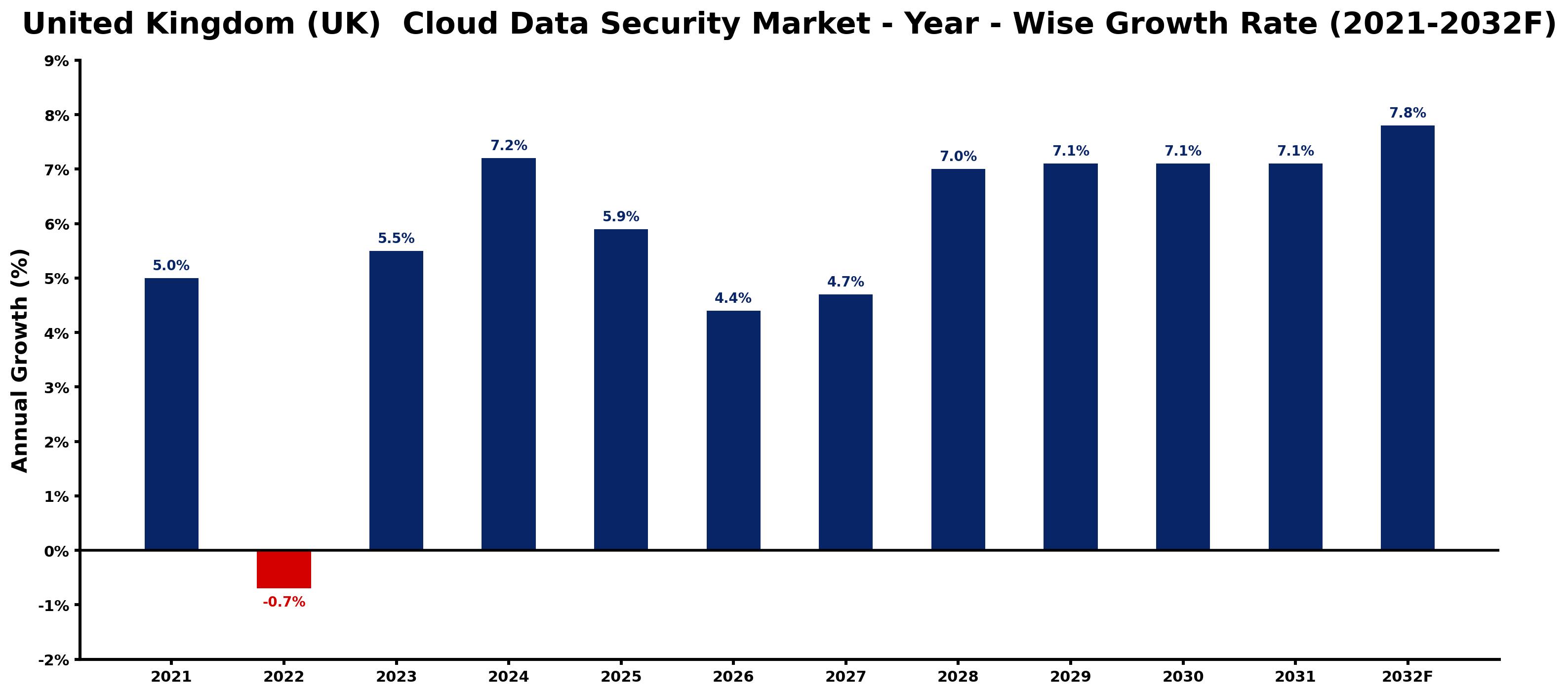 United Kingdom (UK) Cloud Data Security Market Year-wise Growth Rate and Key Drivers
