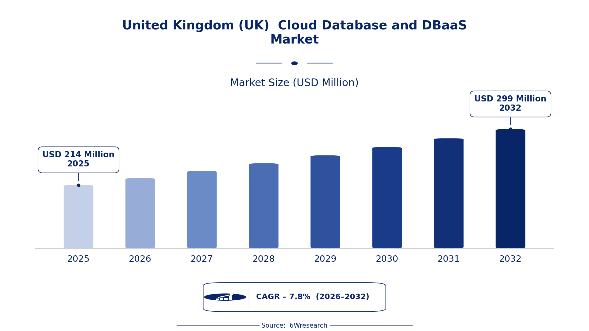 United Kingdom (UK) Cloud Database and DBaaS Market Size & Growth Rate (2026-2032)