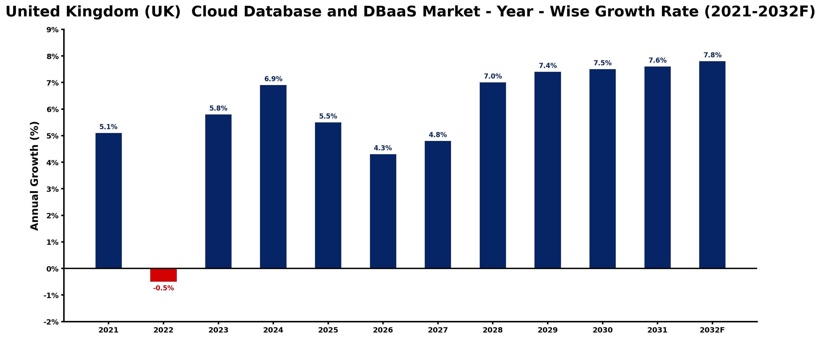 United Kingdom (UK) Cloud Database and DBaaS Market Year-wise Growth Rate and Key Drivers