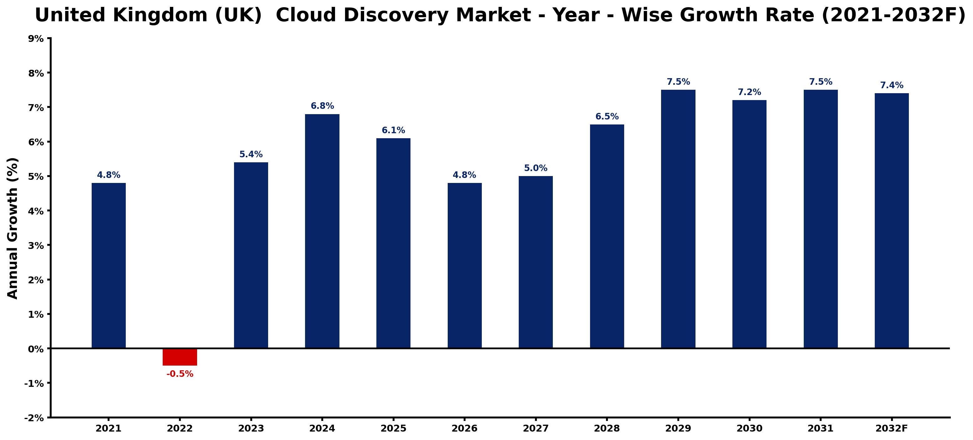 United Kingdom (UK) Cloud Discovery Market Year-wise Growth Rate and Key Drivers