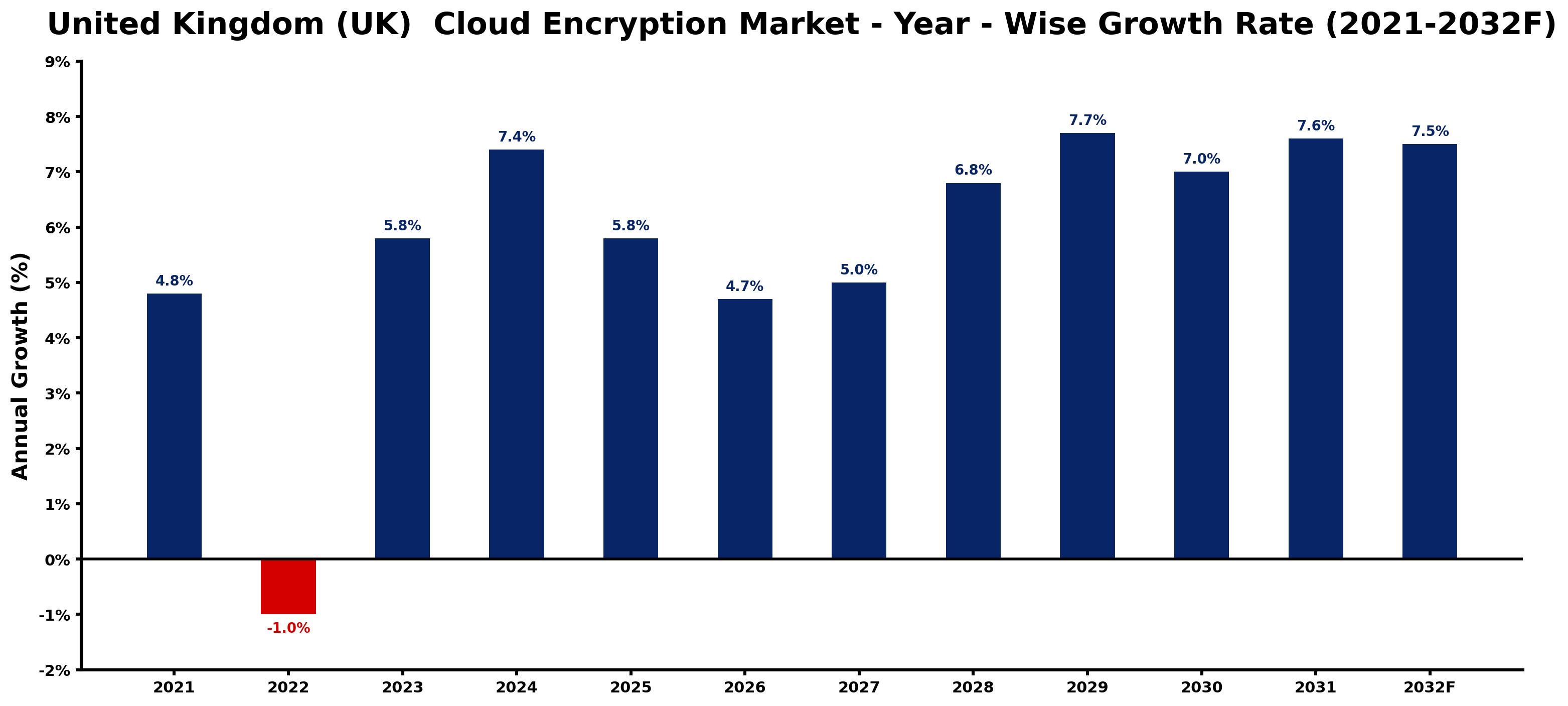 United Kingdom (UK) Cloud Encryption Market Year-wise Growth Rate and Key Drivers