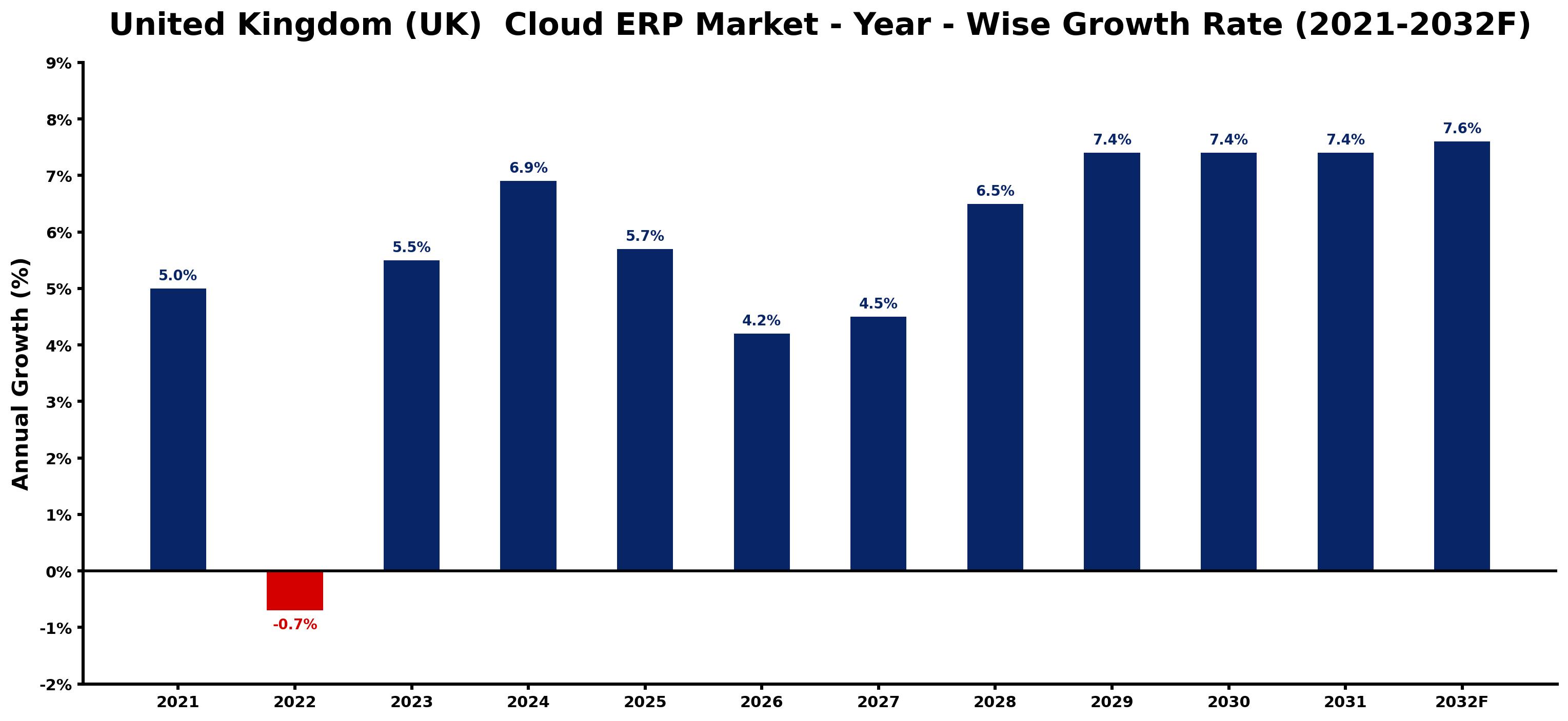United Kingdom (UK)  Cloud ERP Market Year-wise Growth Rate and Key Drivers