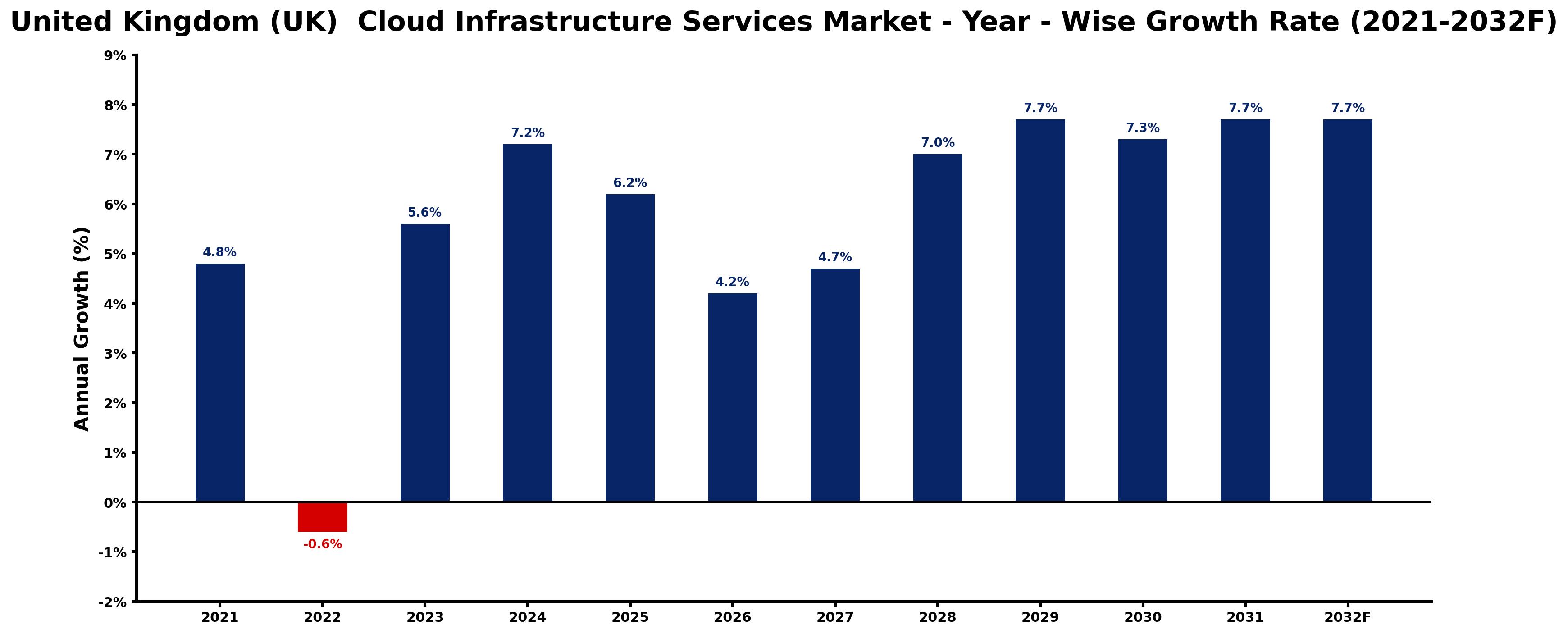 United Kingdom (UK) Cloud Infrastructure Services Market Year-wise Growth Rate and Key Drivers